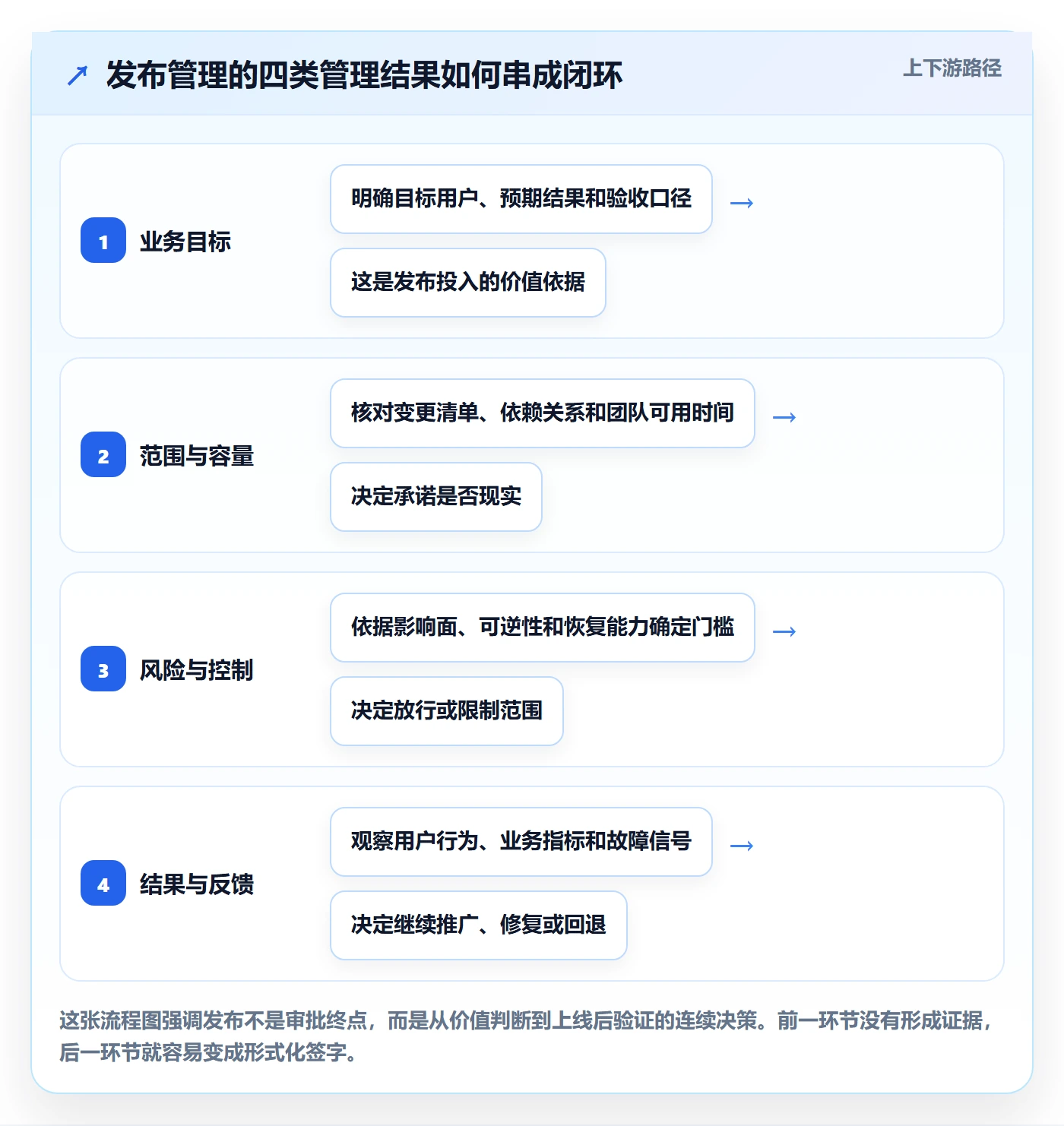 发布管理发布全流程：管理层最佳实践与一文讲清