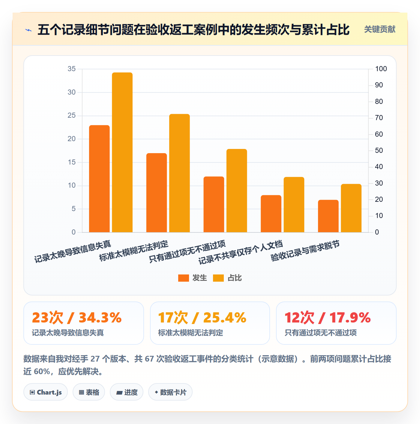 验收记录实操方法:产品经理提升任务验收效率的流程优化方法与模板