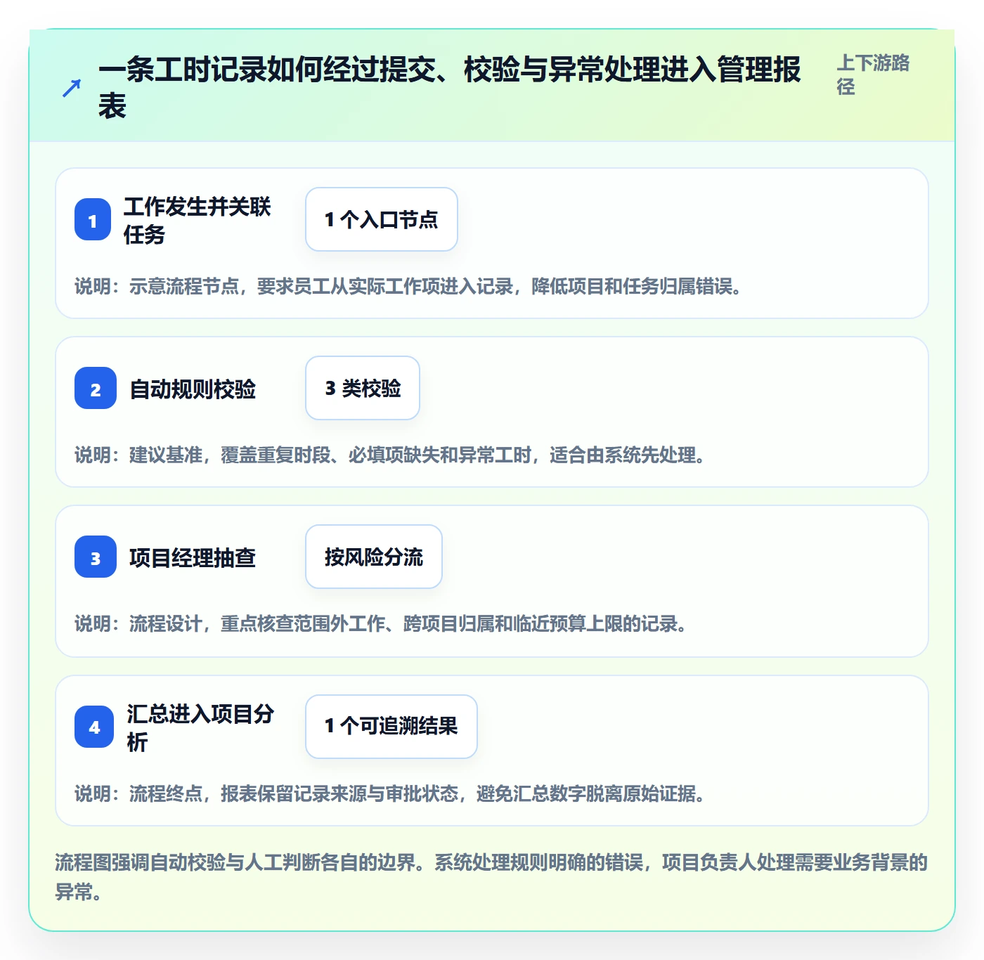 项目工时管理方法大全:实施团队工时表流程优化落地清单