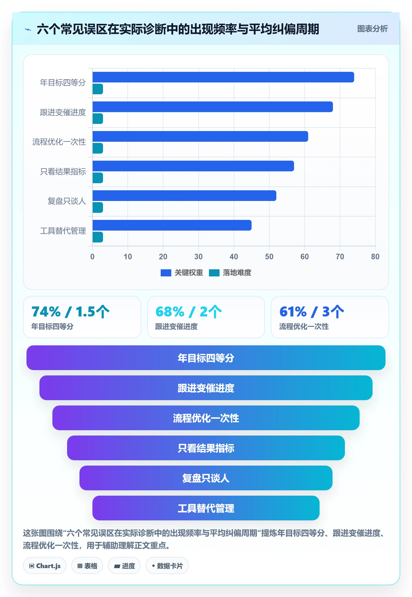 阶段目标管理指南:管理层如何做好项目目标,流程优化全流程