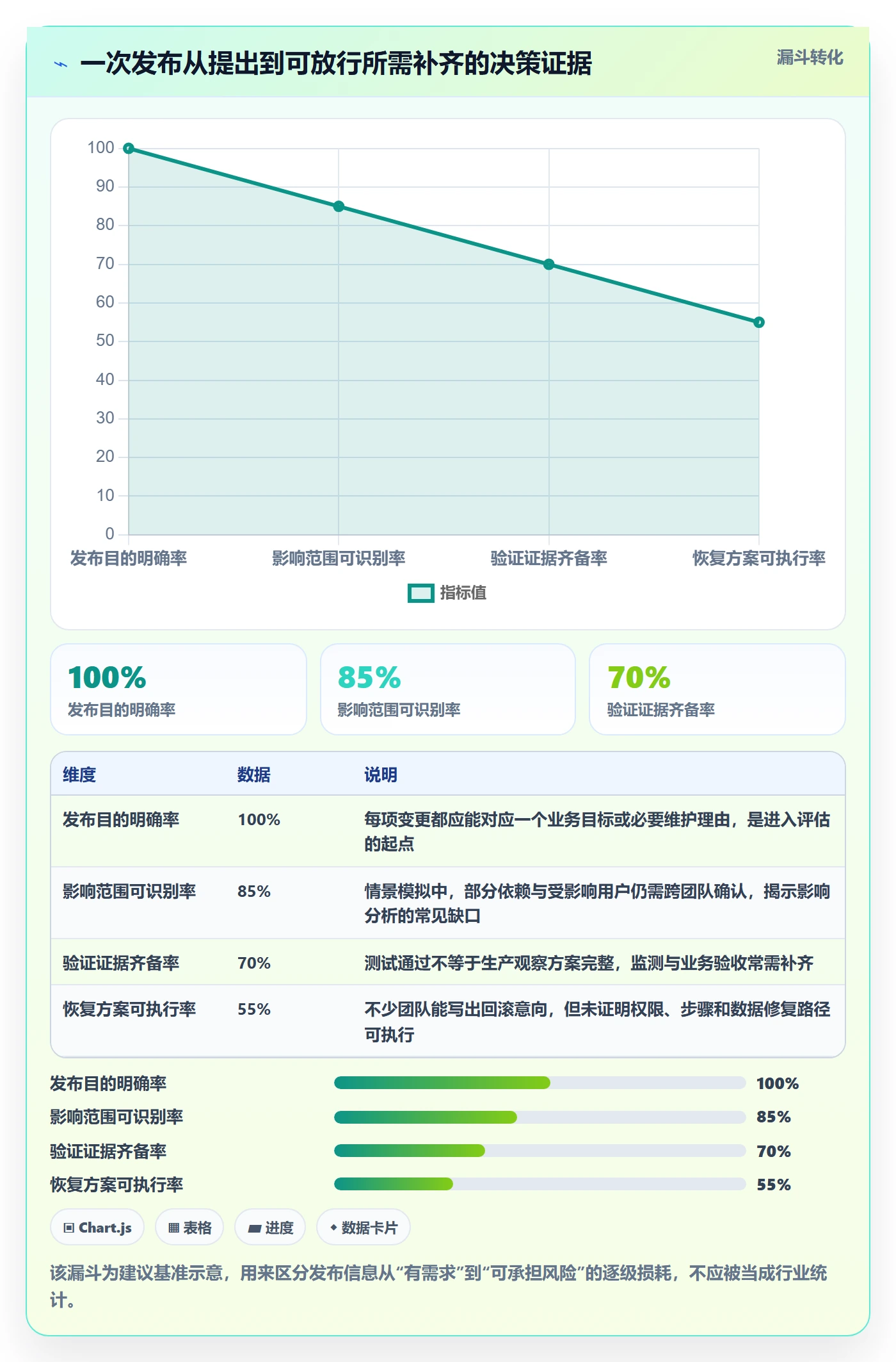 发布最佳实践：管理层发布管理落地方案，常见问题