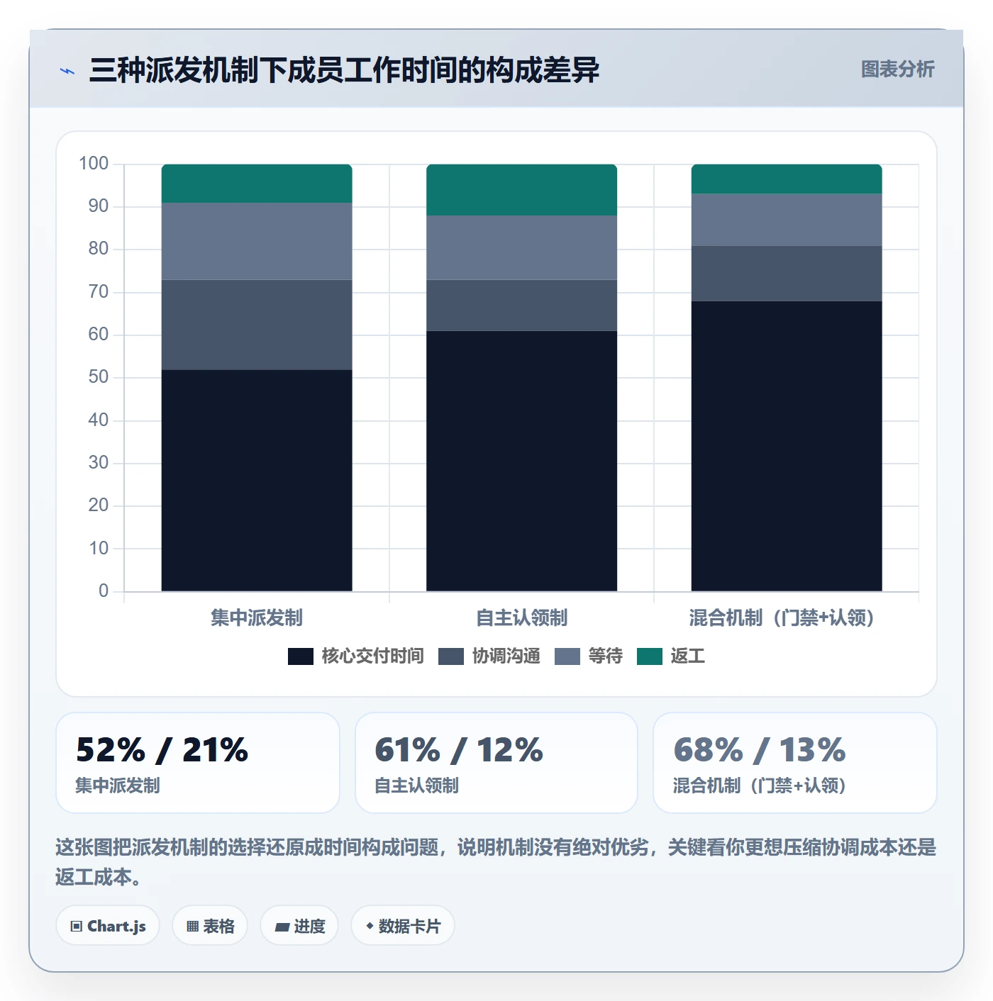 派发流程与规范：项目成员任务分派数据分析关键指标