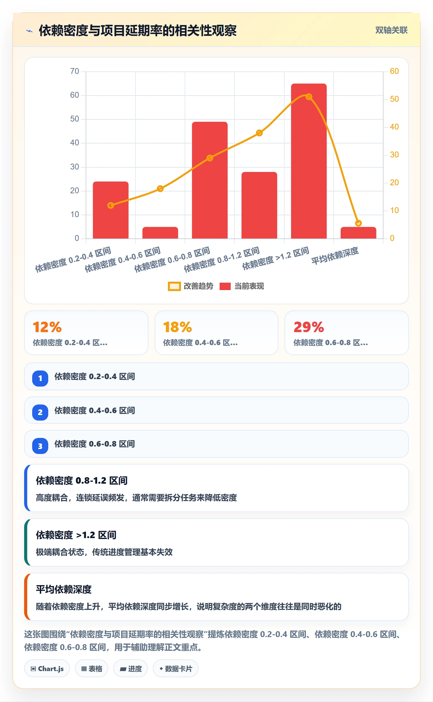 依赖关系管理方法大全:管理层任务依赖数据分析落地清单