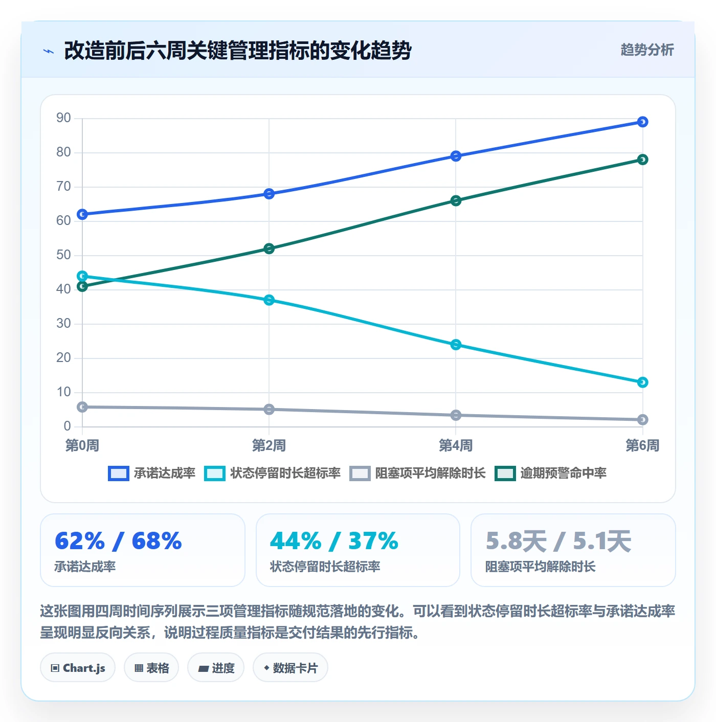 进展流程与规范:管理层进度跟踪落地方案关键指标
