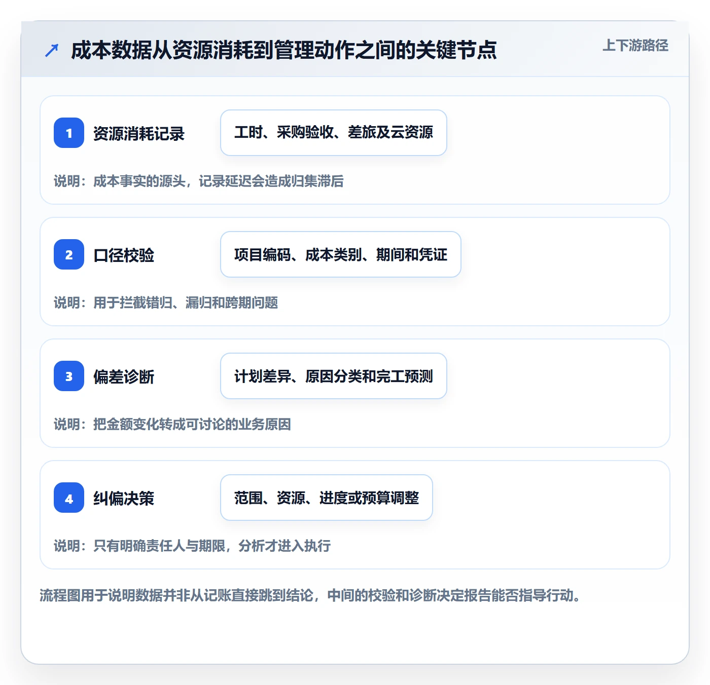 实际成本流程与规范:项目负责人成本管理制度设计关键指标