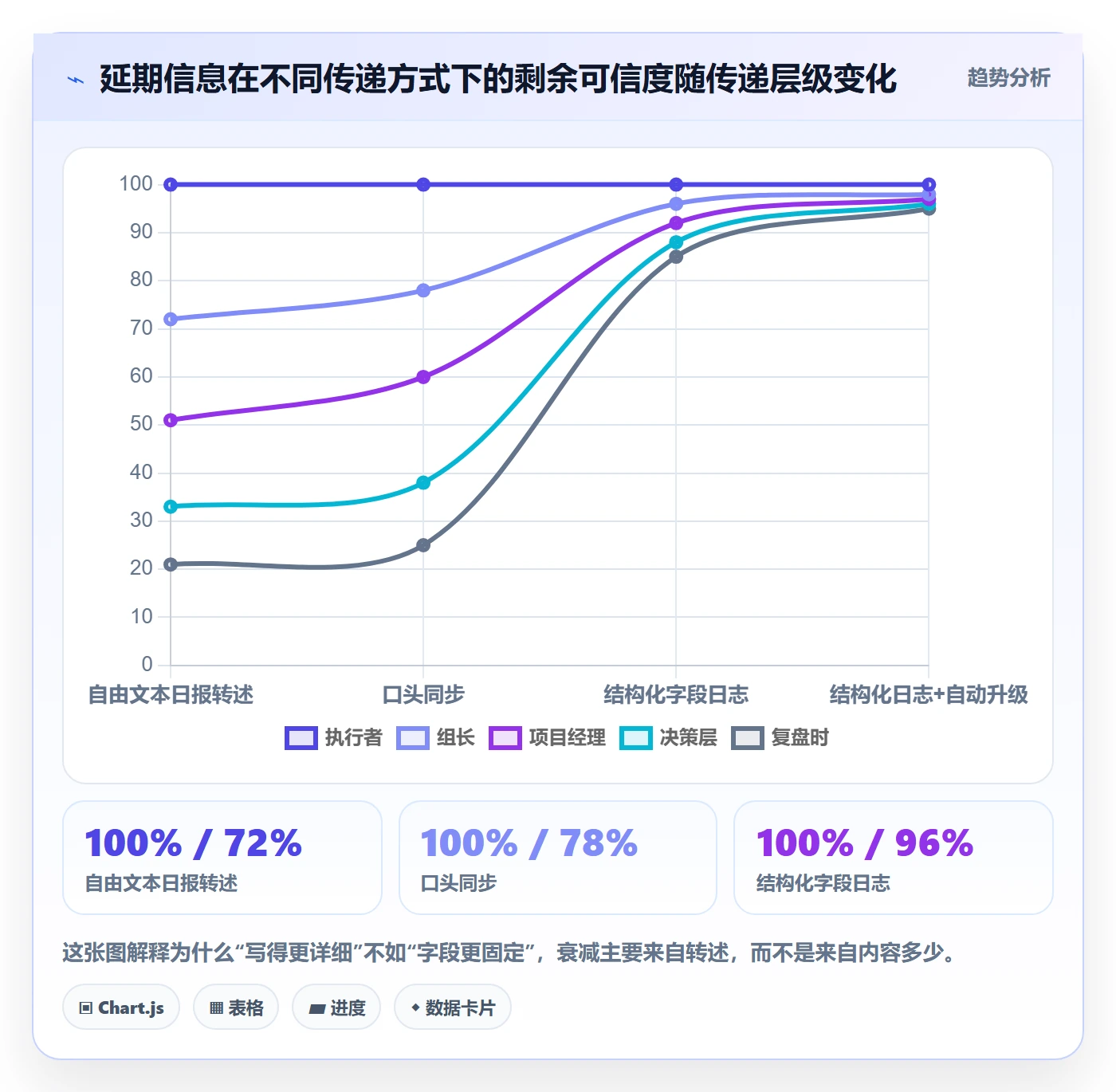 进度日志怎么做？项目经理流程优化：进度跟踪从0到1