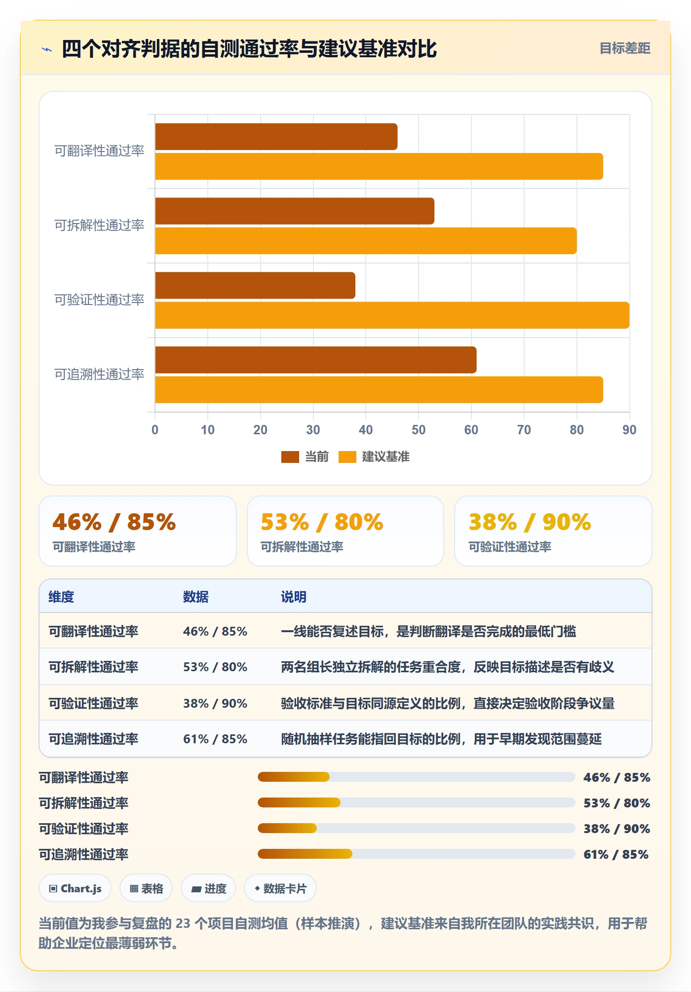 项目目标目标对齐全流程：管理层入门指南与一文讲清