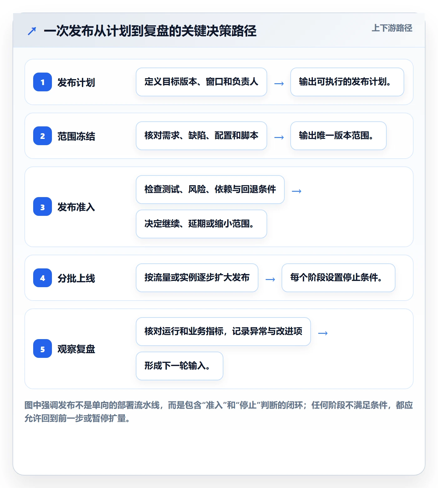发布管理发布全流程：研发团队实操方法与一文讲清