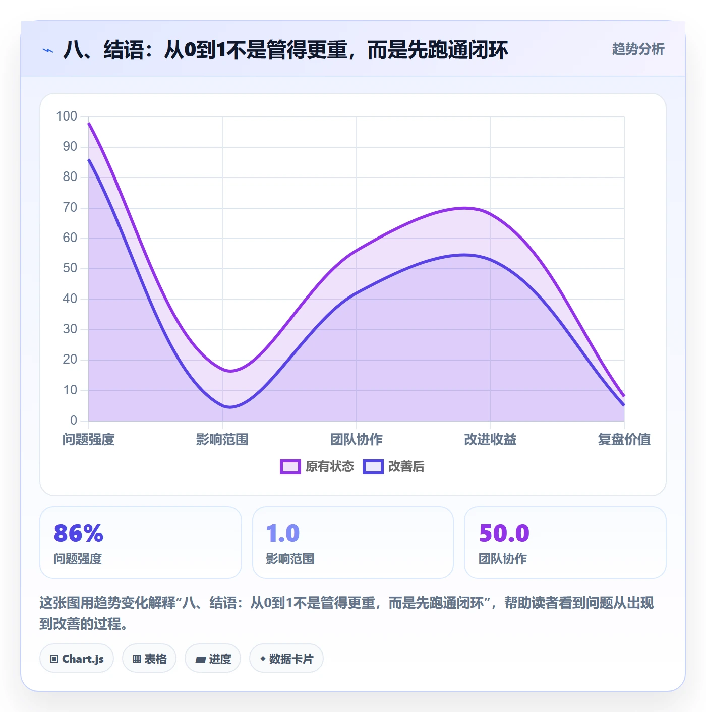 八、结语：从0到1不是管得更重，而是先跑通闭环