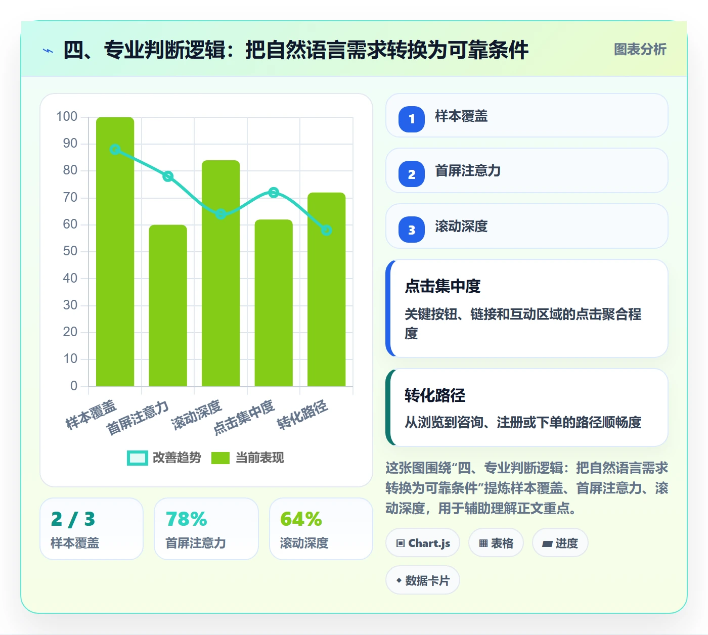 四、专业判断逻辑:把自然语言需求转换为可靠条件