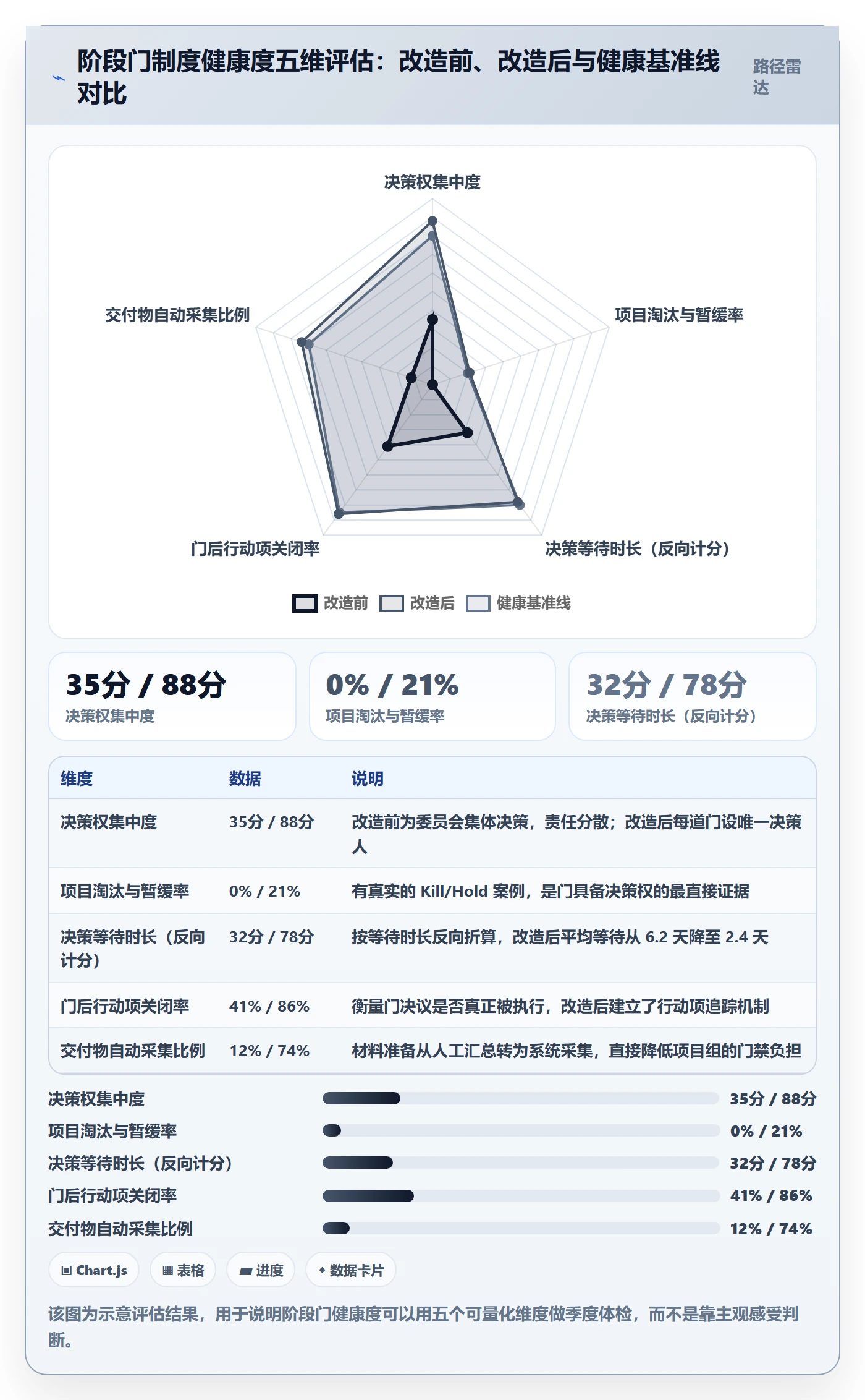 阶段门最佳实践:项目负责人项目阶段制度设计,常见问题