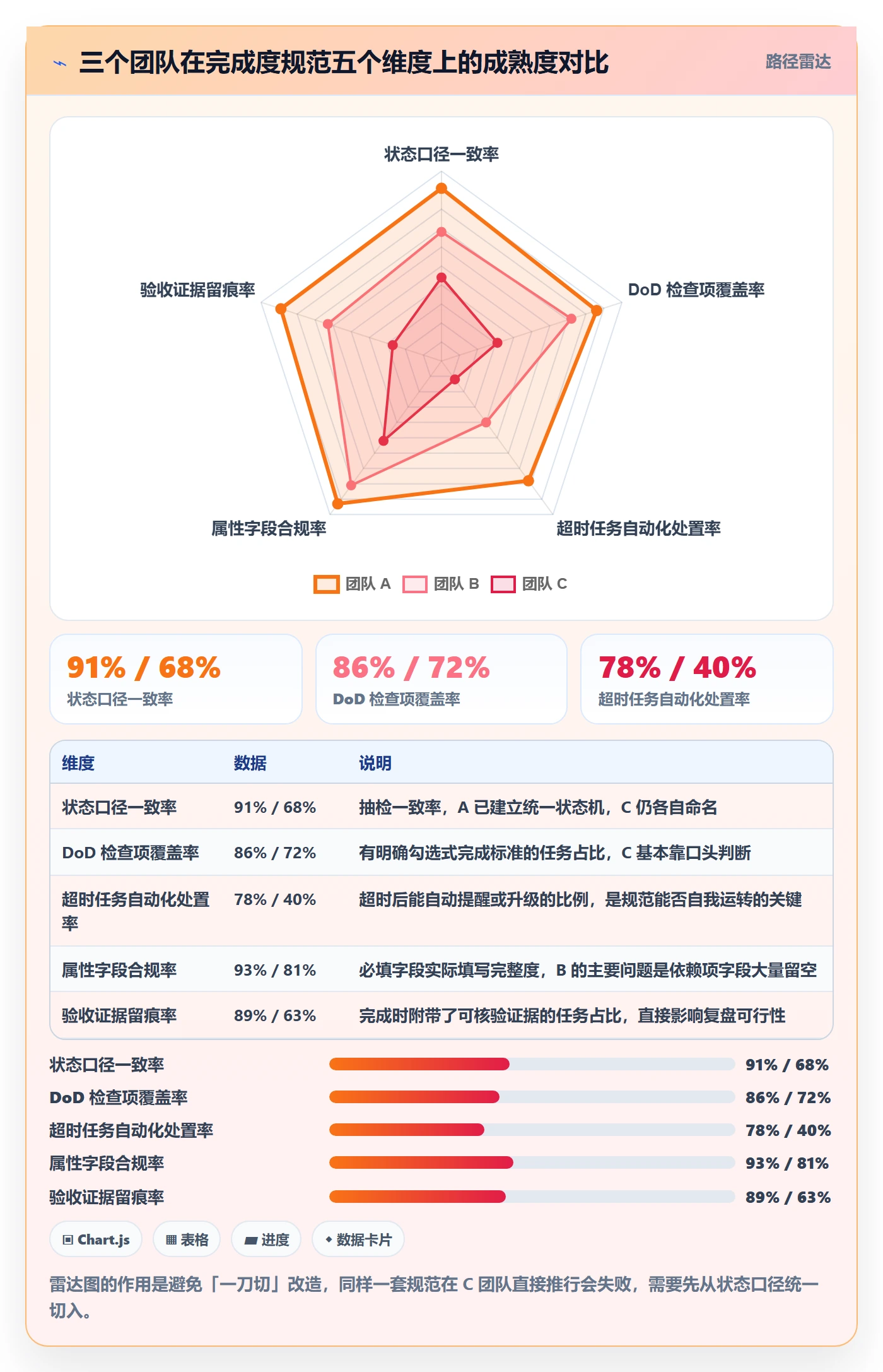 完成度流程与规范:企业管理者任务属性落地方案关键指标