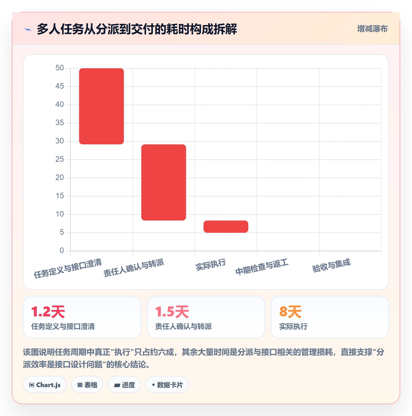 多人任务实操方法：管理层提升任务分派效率的协同管理方法与模板