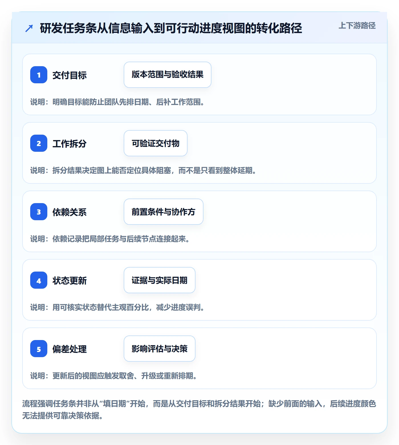 任务条最佳实践：研发团队甘特图实操方法，常见问题