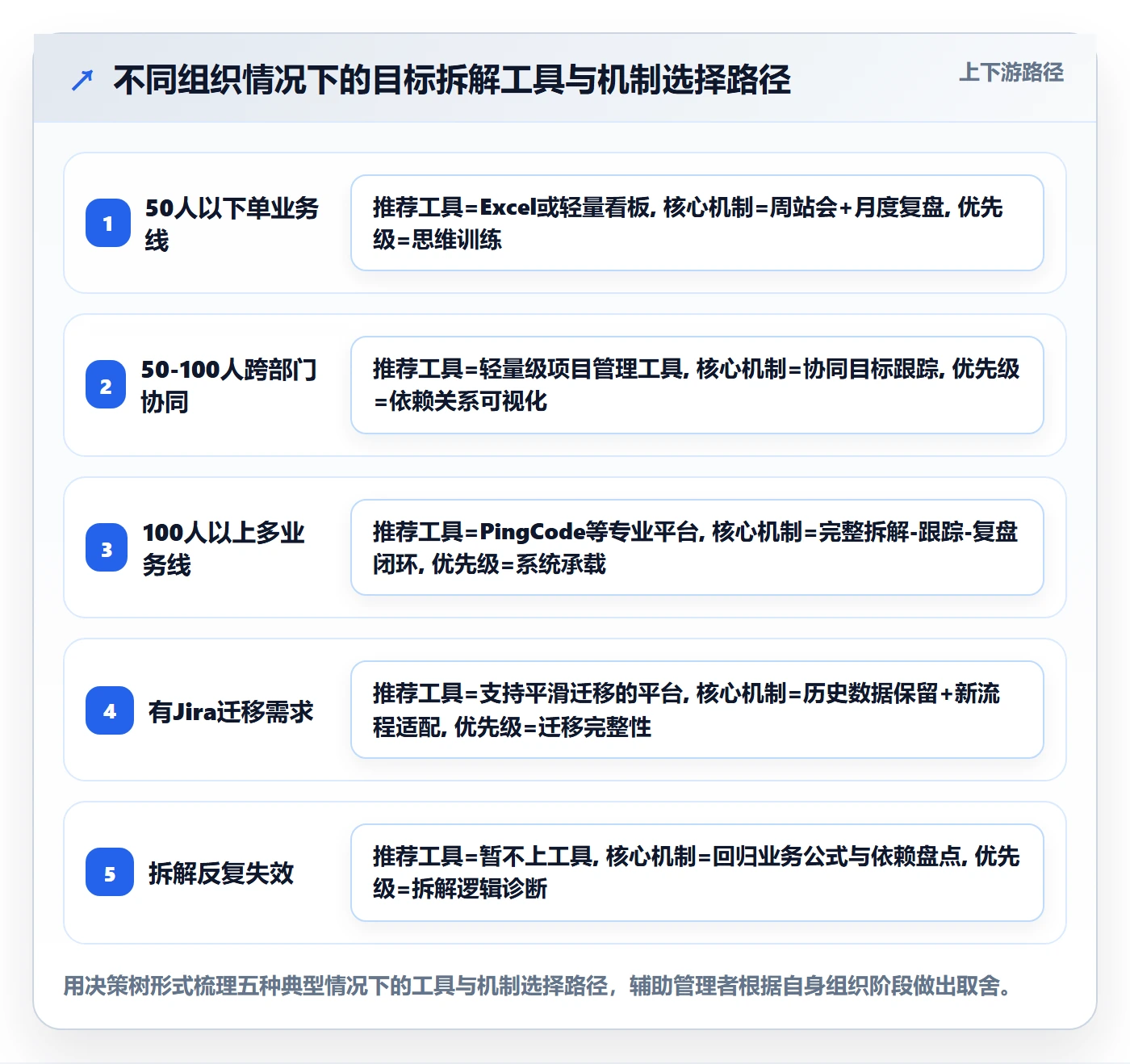 项目目标如何做好目标拆解?企业管理者效率提升与操作步骤