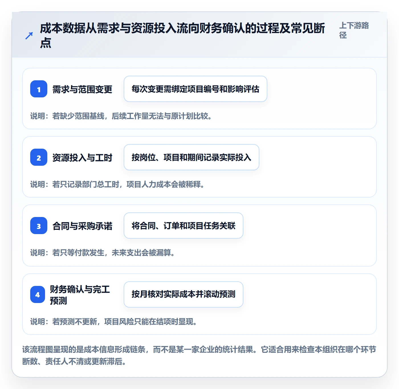 成本管理成本全流程:PMO实操方法与一文讲清