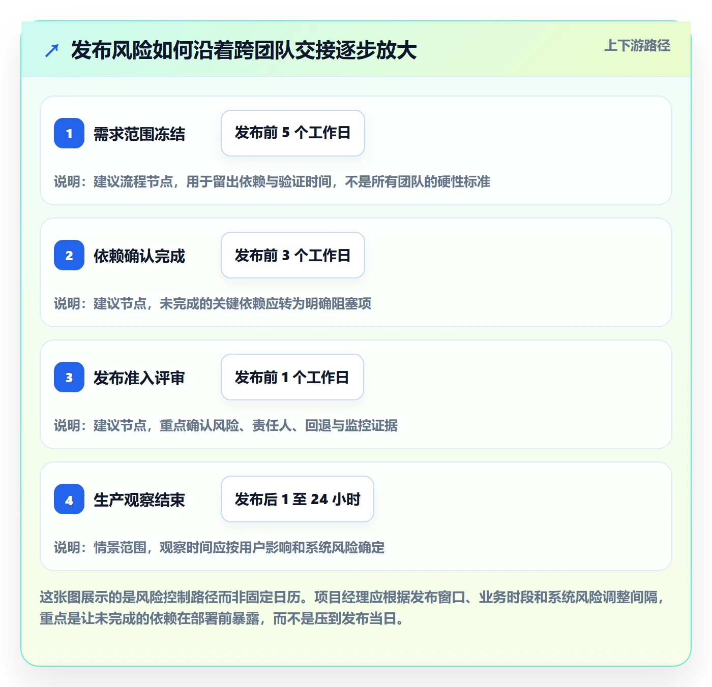 发布流程与规范:项目经理发布管理最佳实践关键指标
