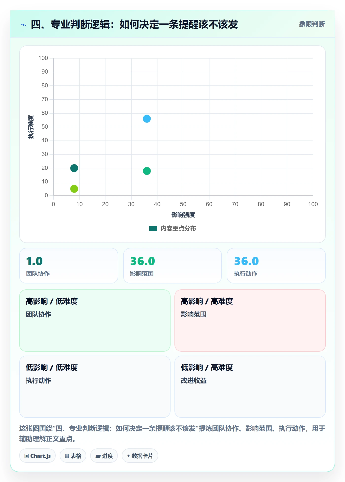 四、专业判断逻辑:如何决定一条提醒该不该发
