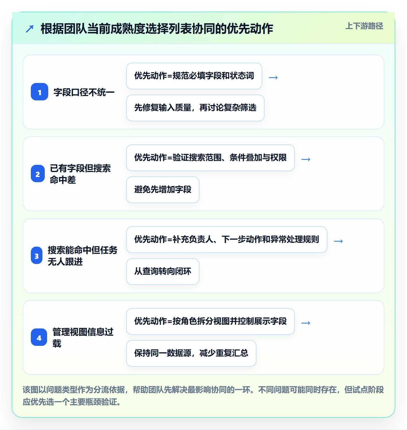 列表视图搜索全流程:管理层协同管理与一文讲清
