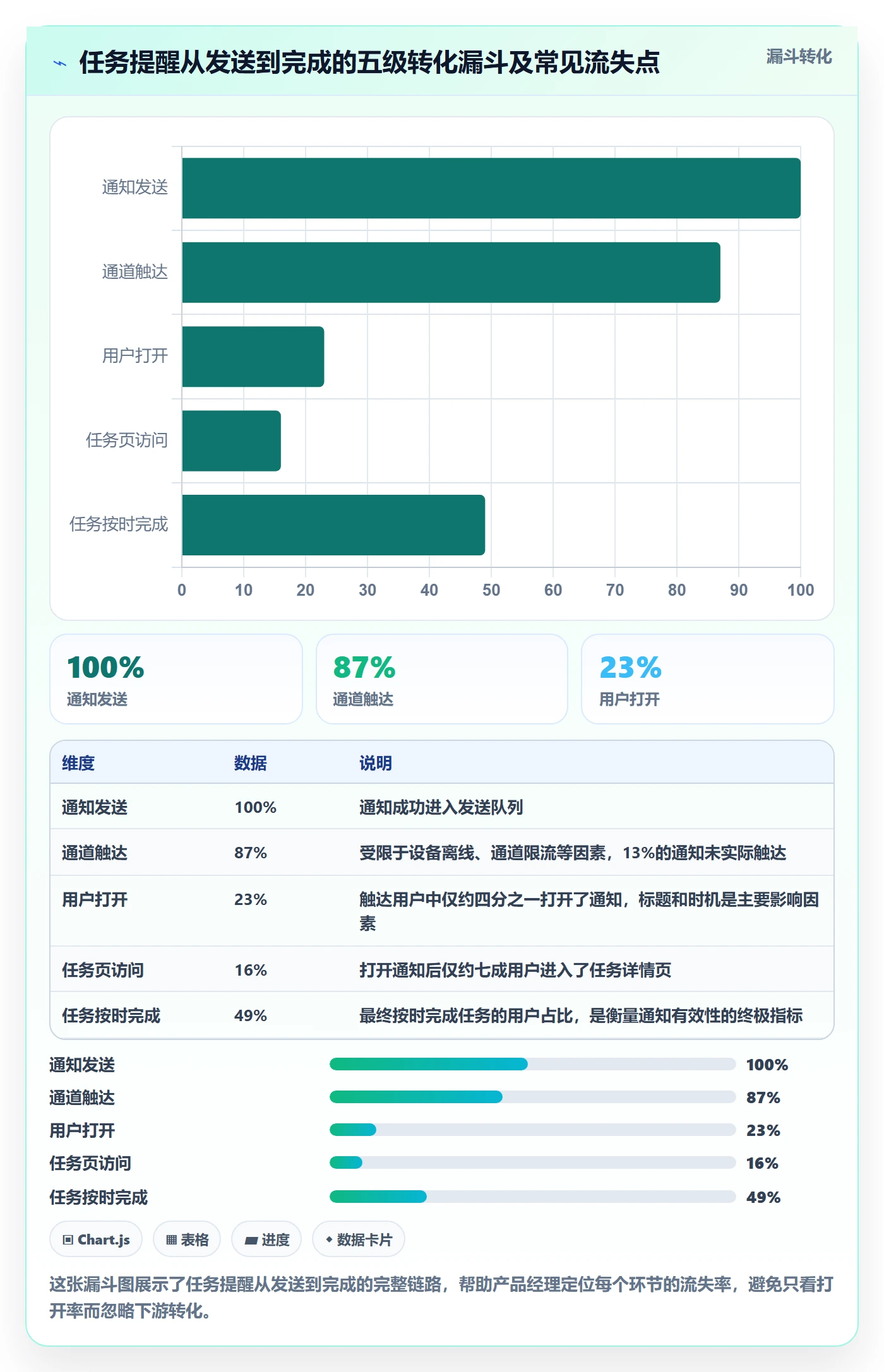 任务提醒如何做好消息通知?产品经理数据分析与操作步骤