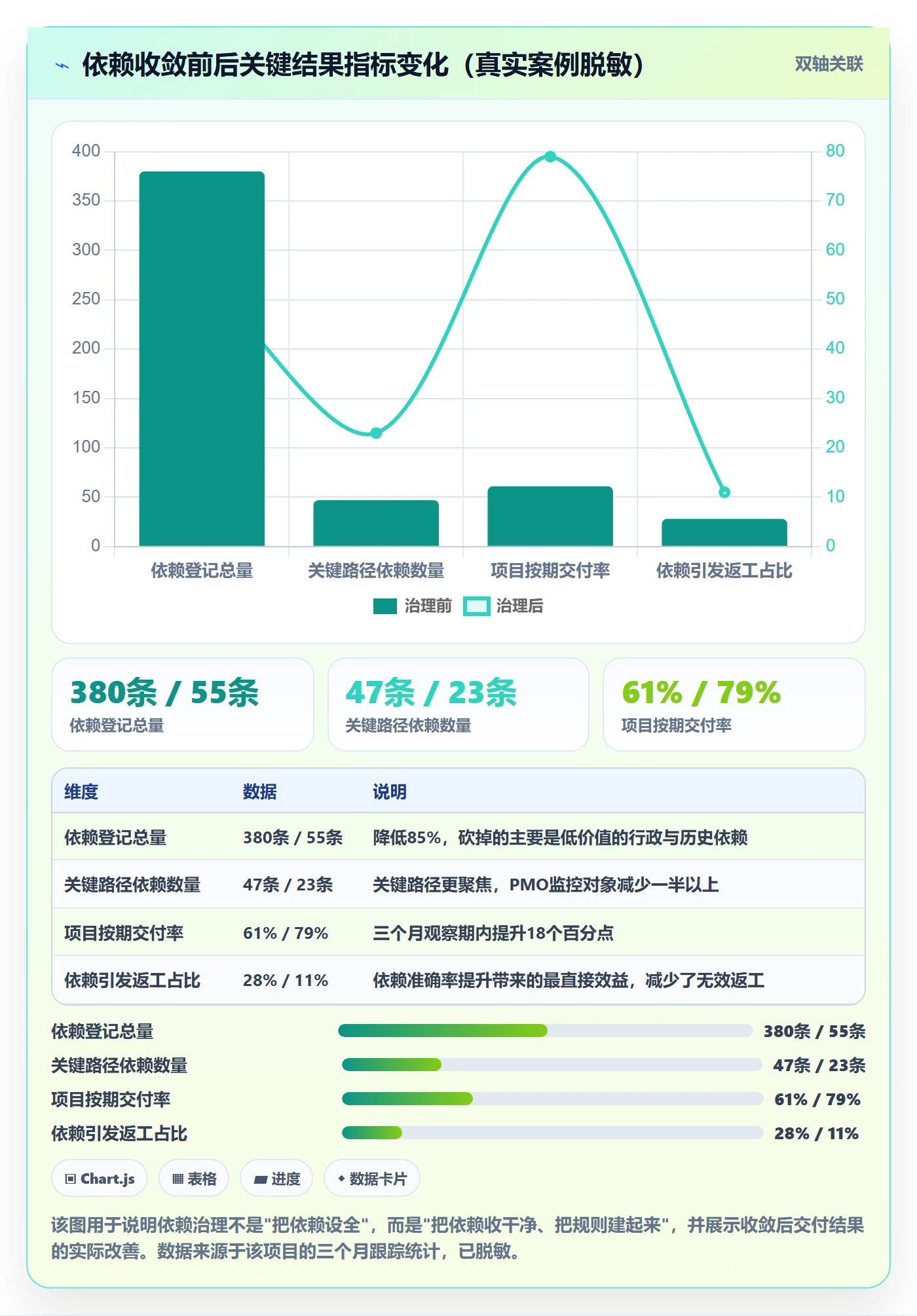 前置任务怎么做?PMO落地方案:任务依赖从0到1