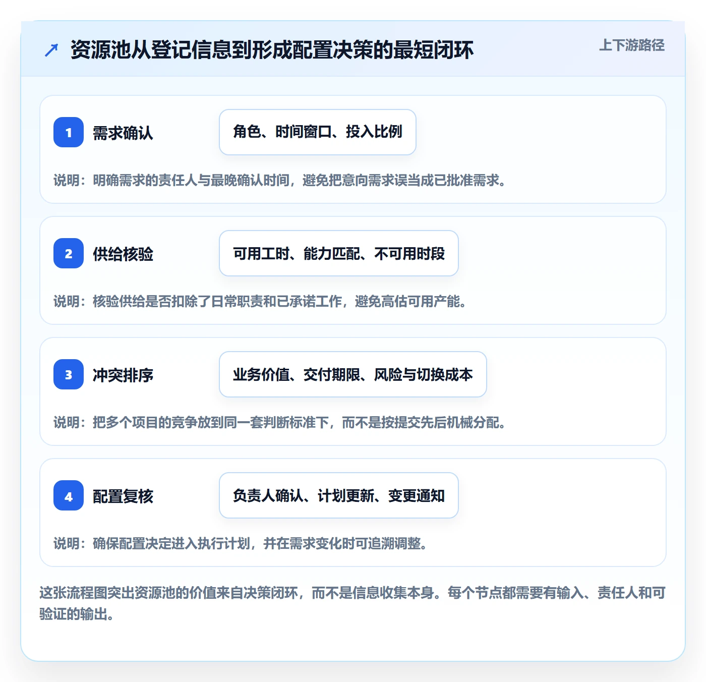 资源池怎么做？企业管理者最佳实践：资源管理从0到1