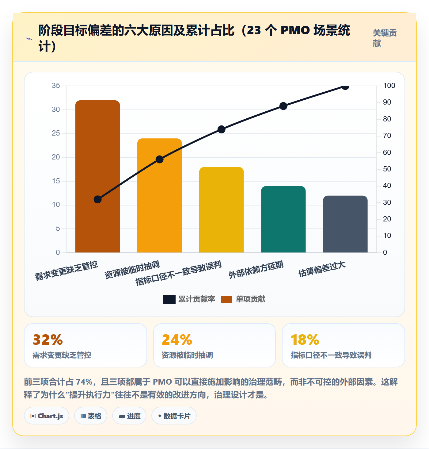 阶段目标管理方法大全:PMO项目目标数据分析落地清单