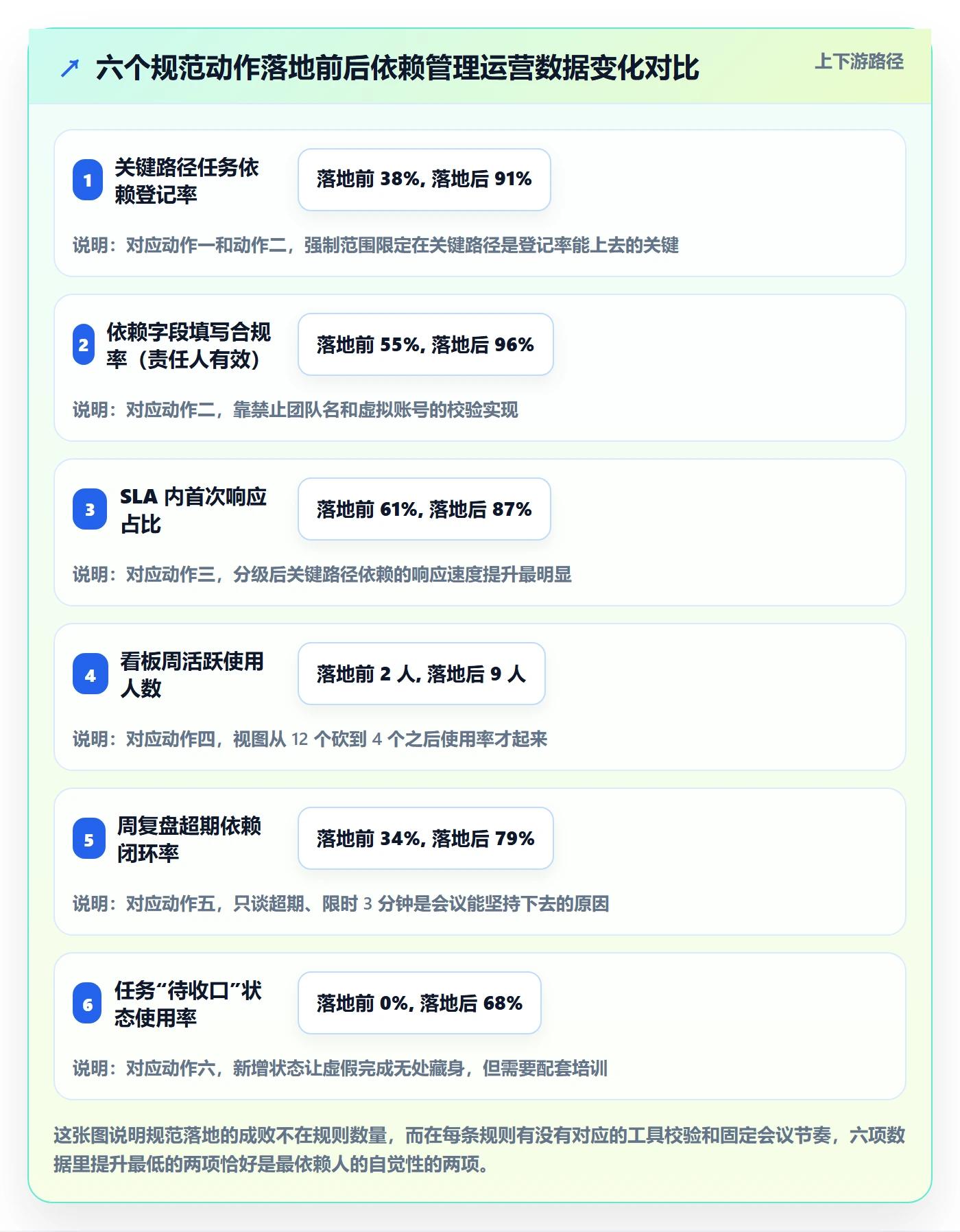 FF流程与规范:实施团队任务依赖效率提升关键指标