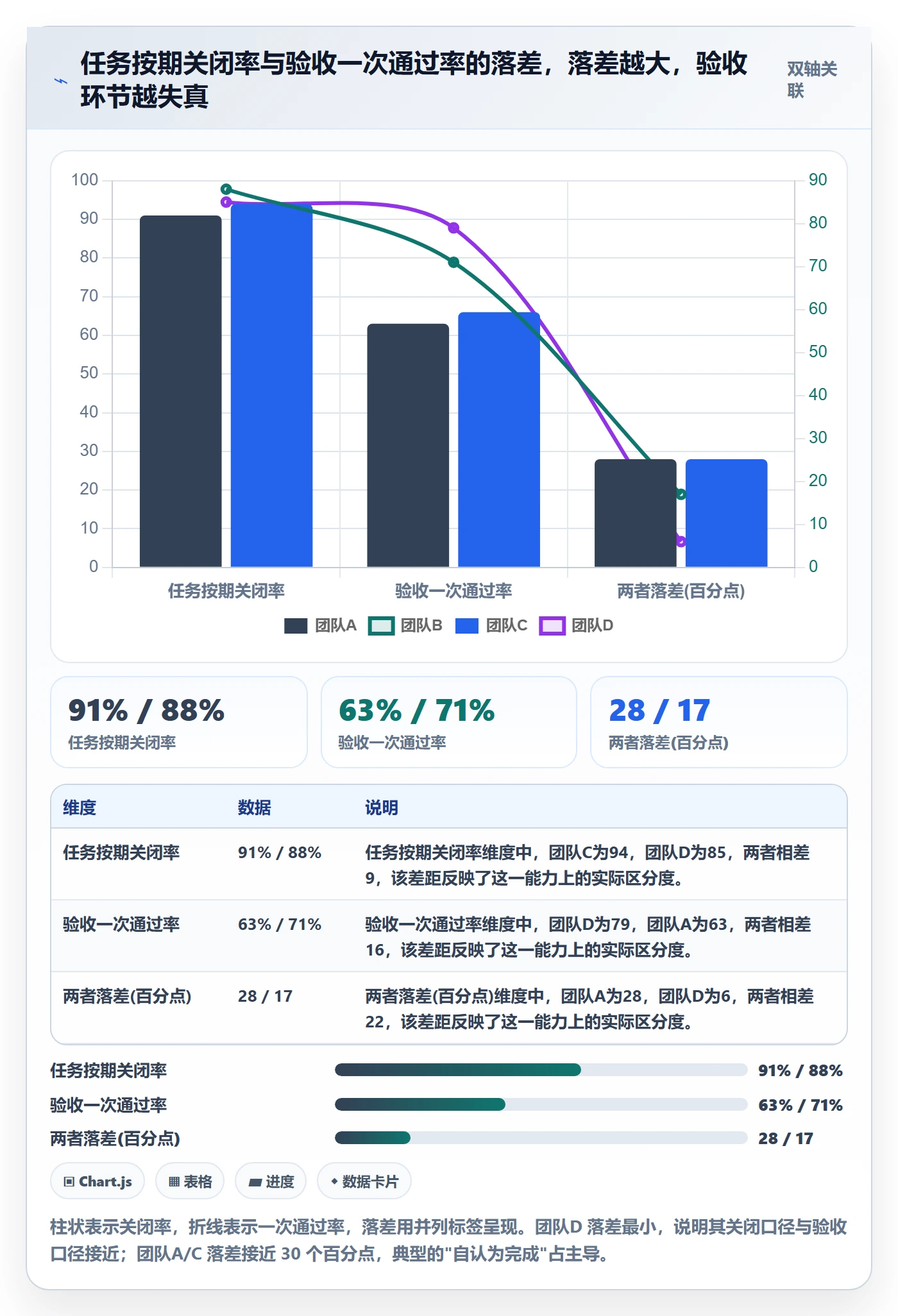 验收标准流程与规范：项目负责人任务验收数据分析关键指标