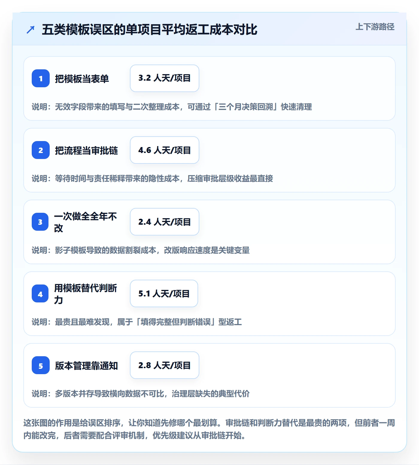 项目模板如何做好模板流程?项目经理落地方案与操作步骤