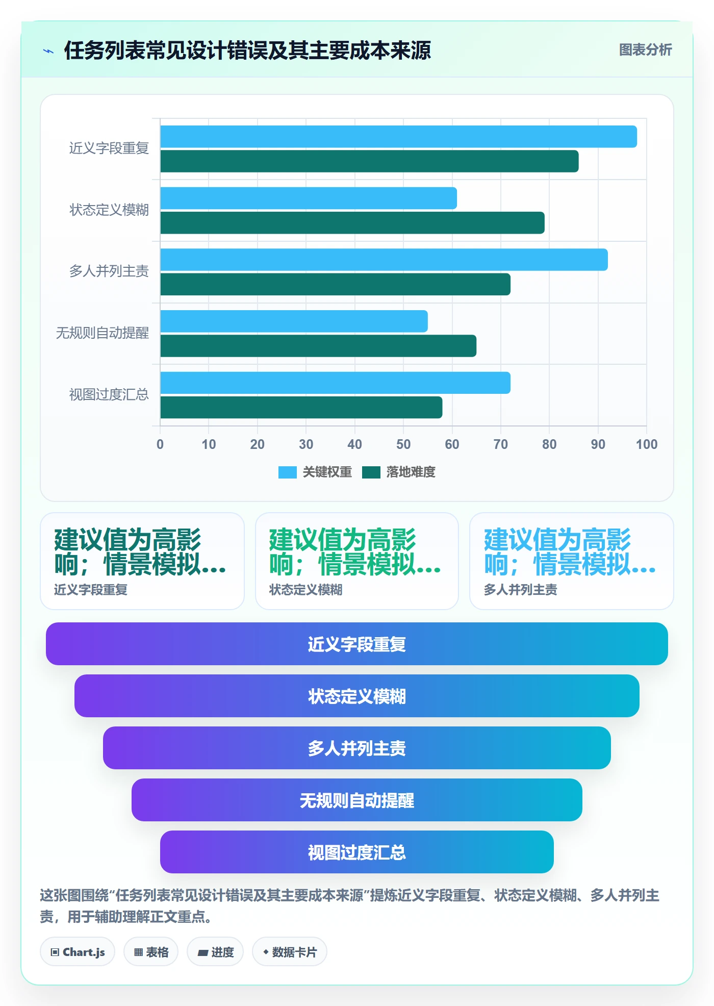 任务列表最佳实践：PMO列表视图落地方案，常见问题