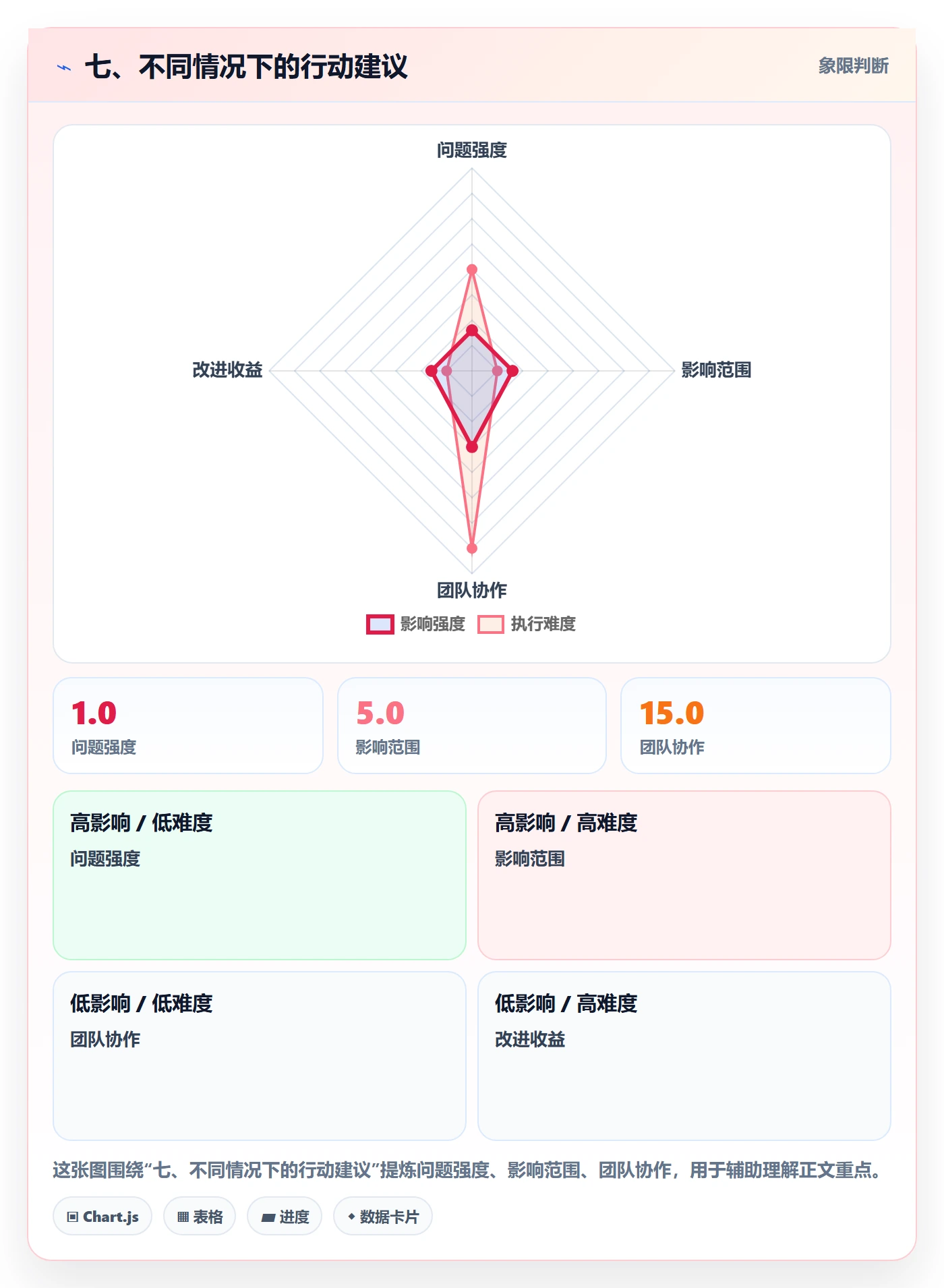 七、不同情况下的行动建议