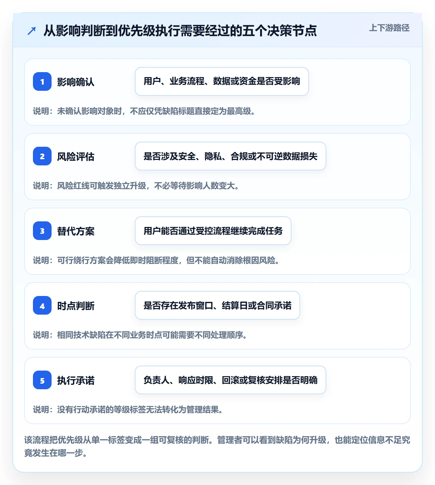 Bug / 缺陷优先级教程：管理层入门指南，避坑指南