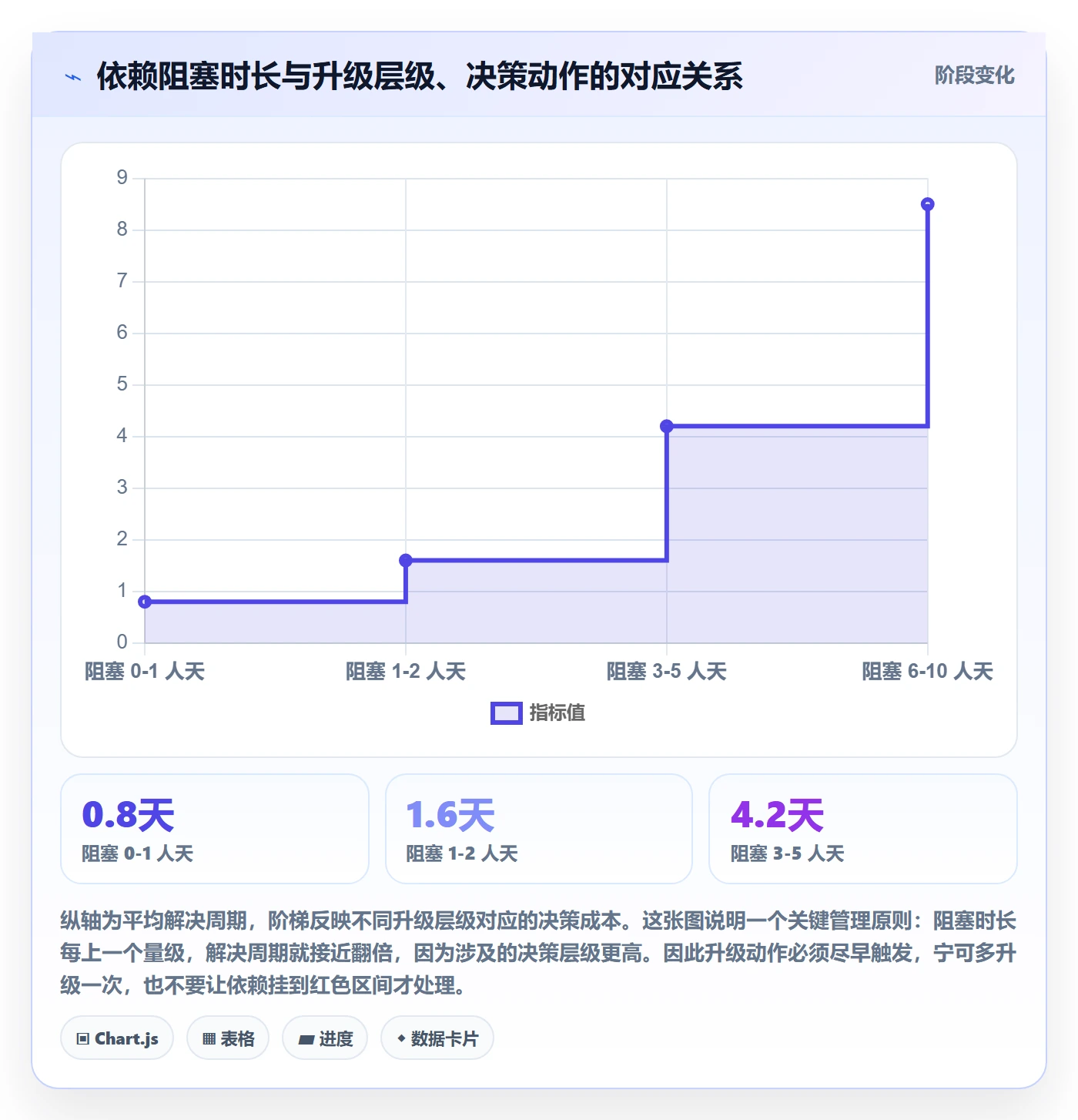 依赖冲突流程与规范：产品经理任务依赖最佳实践关键指标