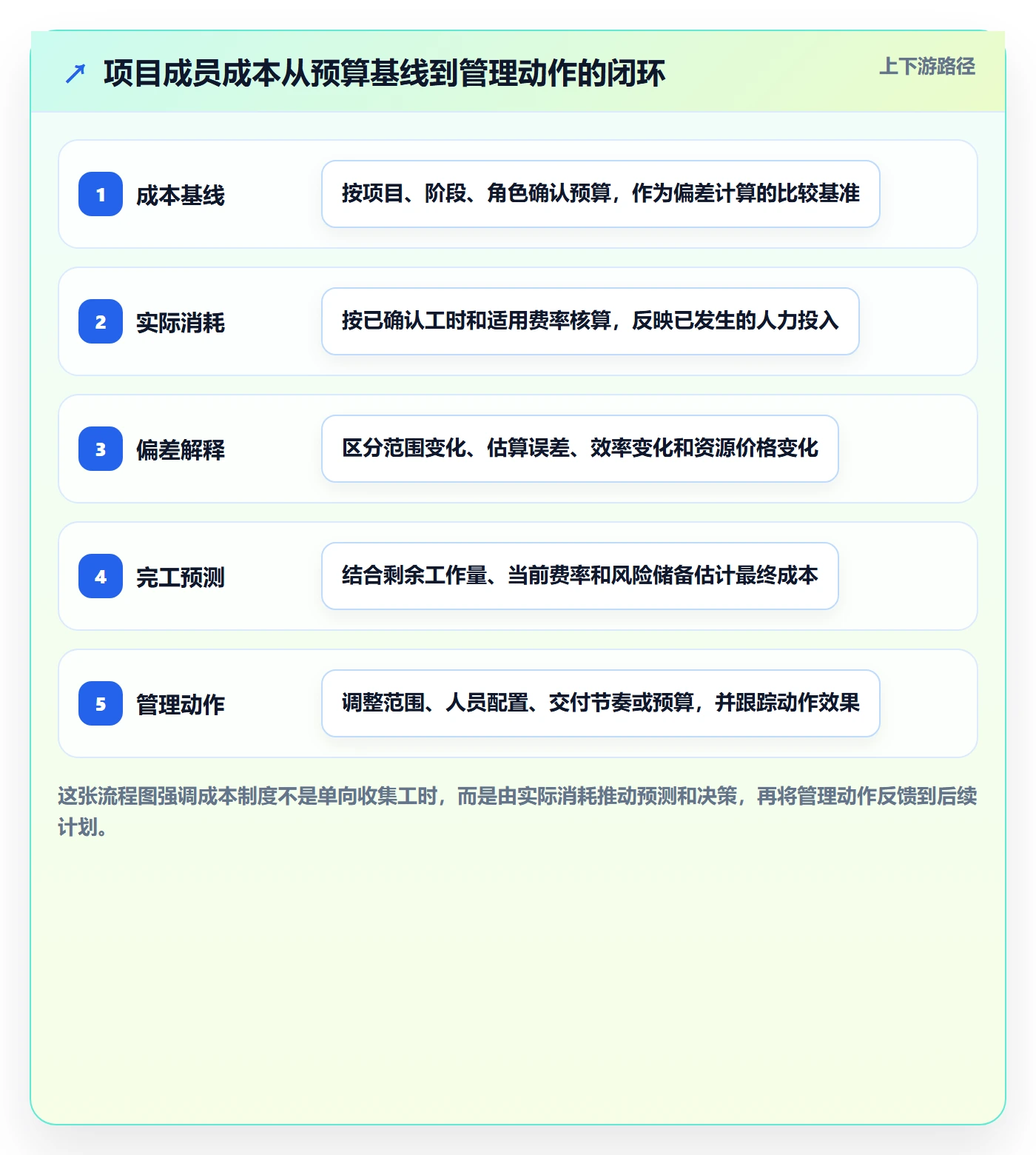 预计成本最佳实践：项目成员成本管理制度设计，常见问题