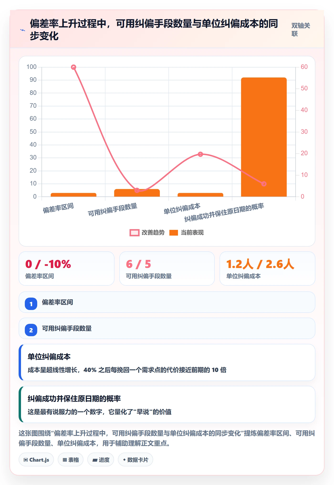 进度偏差管理方法大全:研发团队进度管理风险控制落地清单