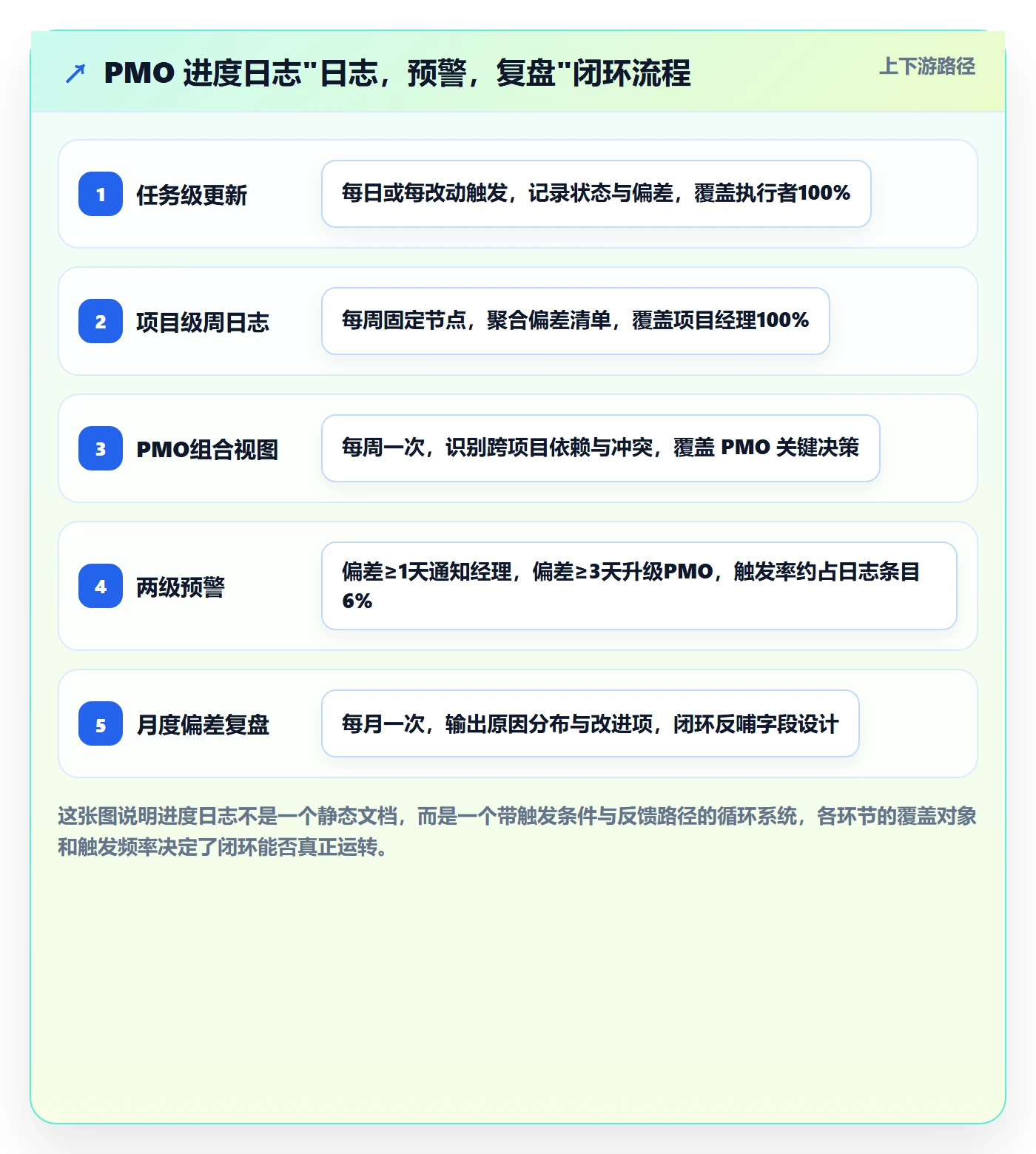进度日志最佳实践：PMO进度跟踪流程优化，常见问题