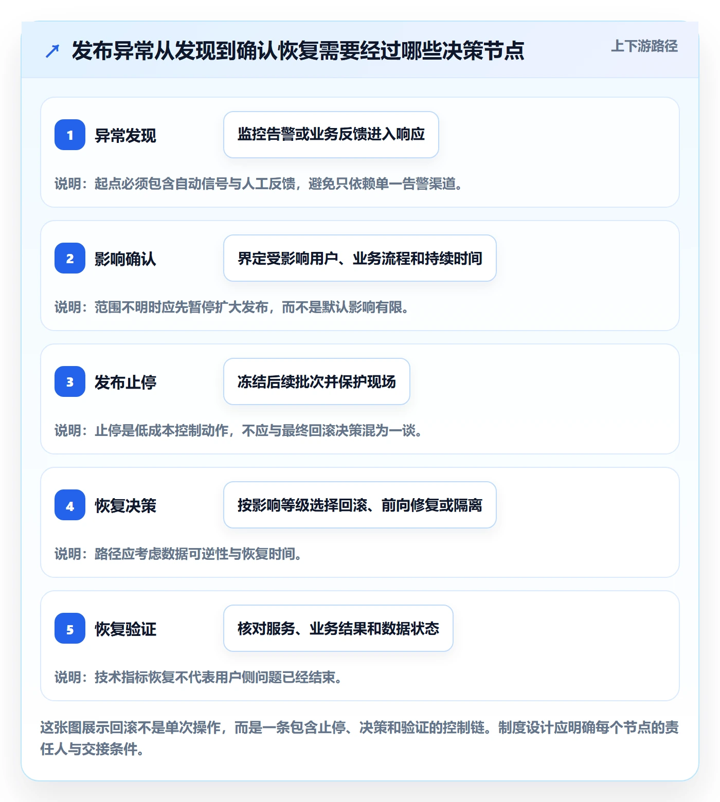 回滚怎么做？企业管理者制度设计：发布管理从0到1