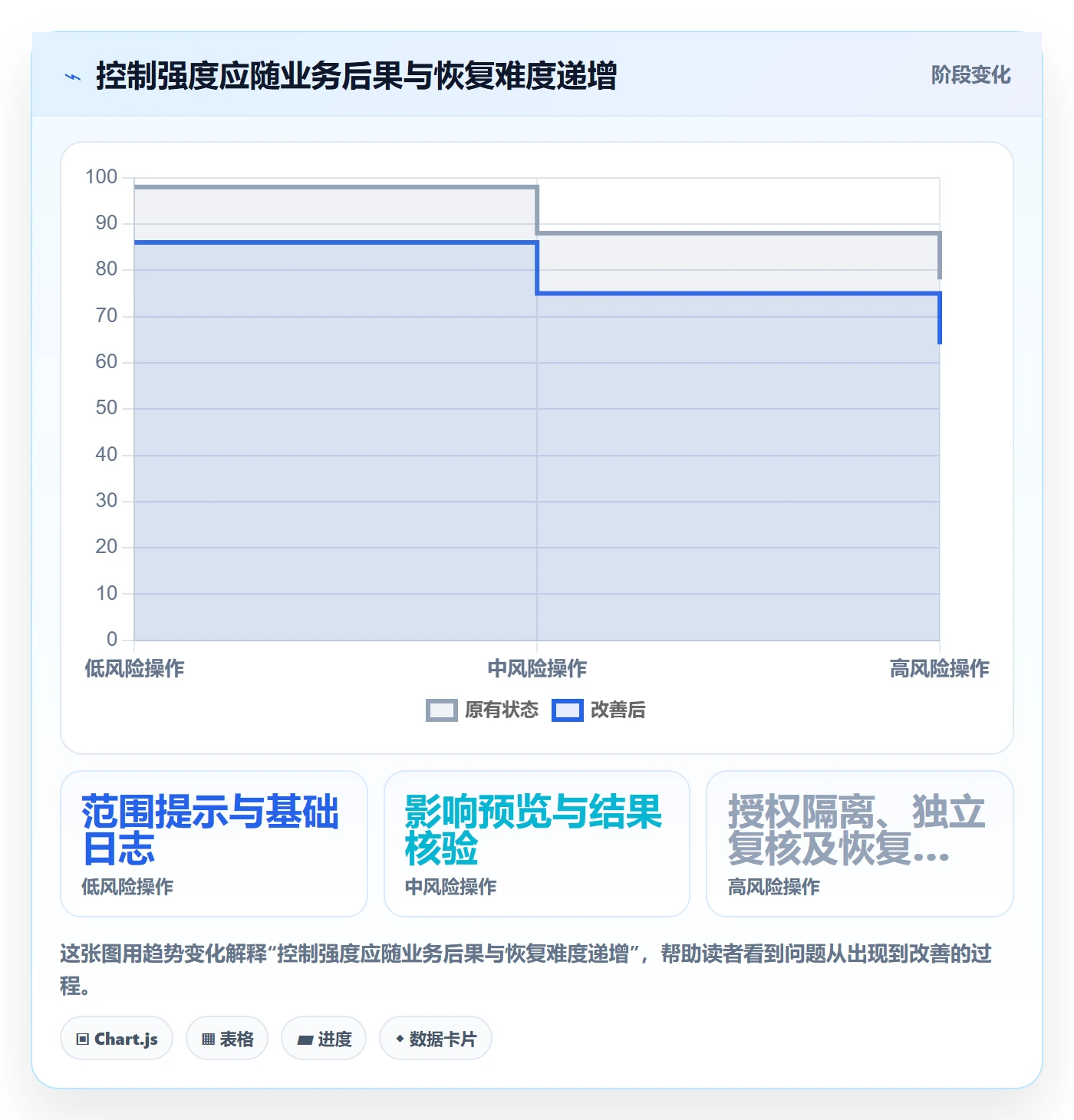 批量操作最佳实践：企业管理者列表视图风险控制，常见问题
