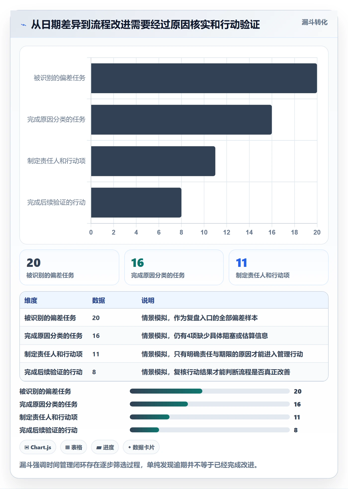 实际时间流程与规范：项目成员甘特图流程优化关键指标