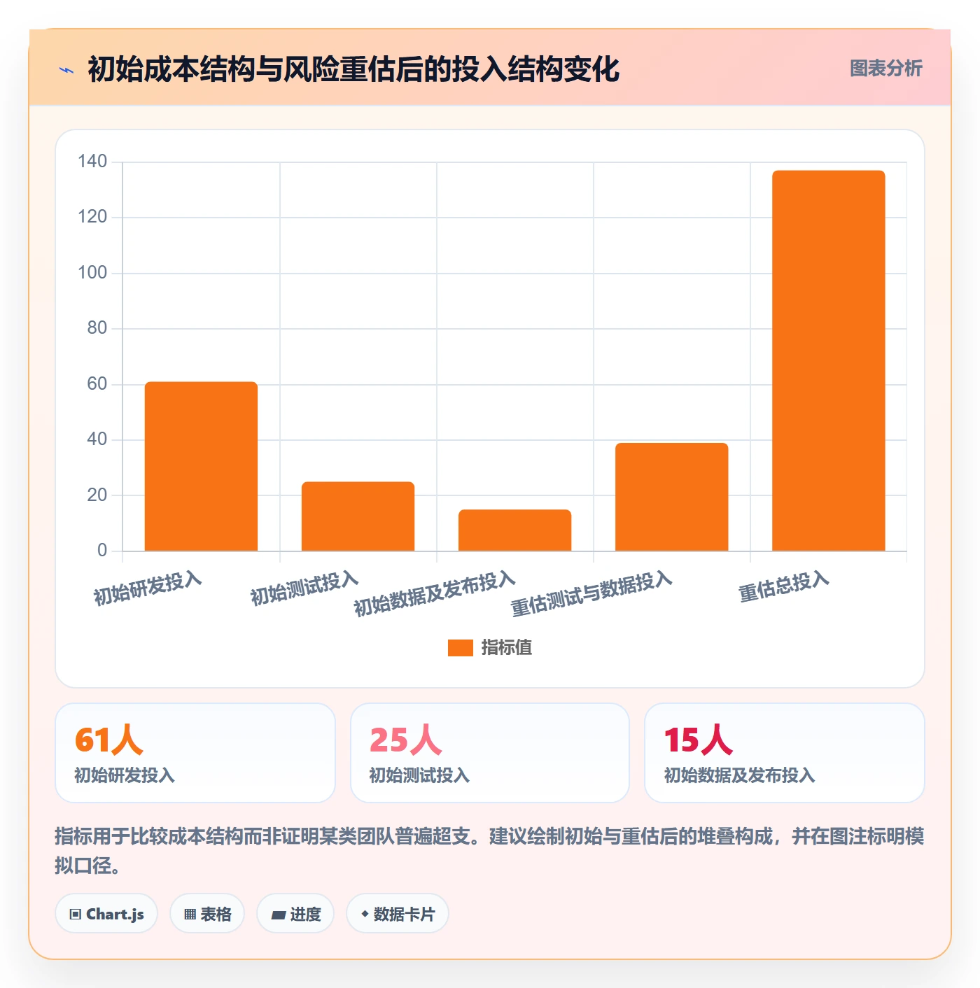 项目成本实操方法:产品经理提升成本管理效率的风险控制方法与模板