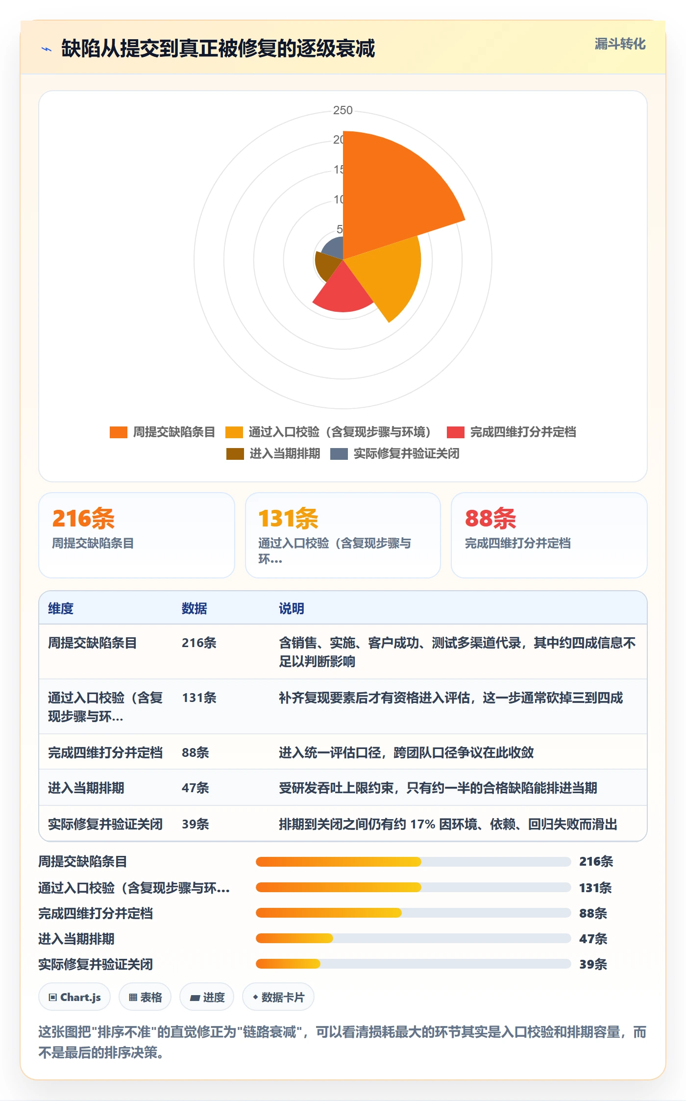 Bug / 缺陷如何做好优先级？企业管理者流程优化与操作步骤