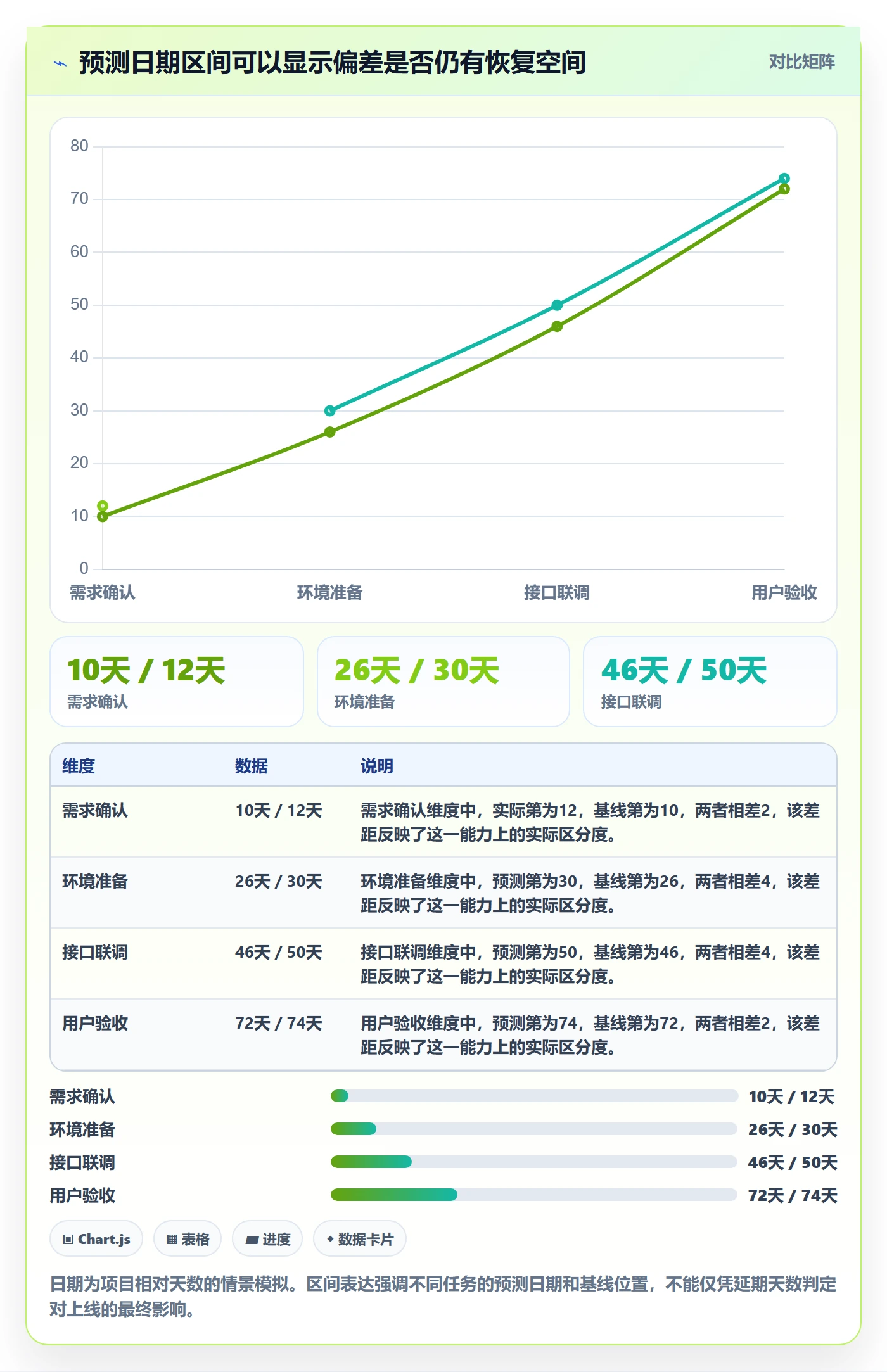 基线对比管理方法大全:实施团队甘特图制度设计落地清单