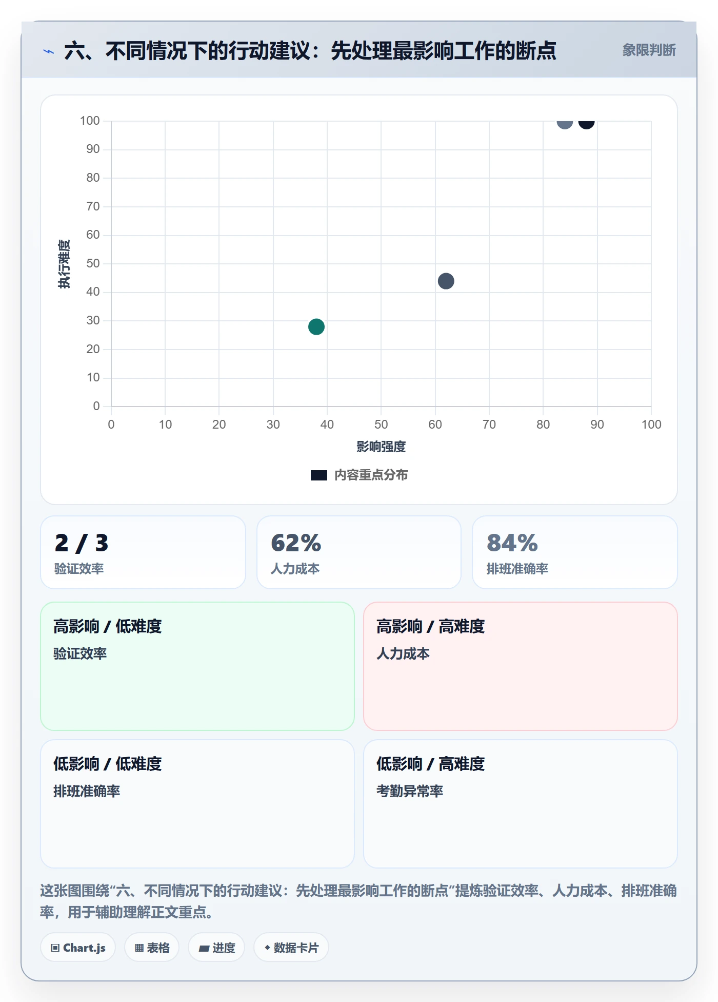 六、不同情况下的行动建议:先处理最影响工作的断点