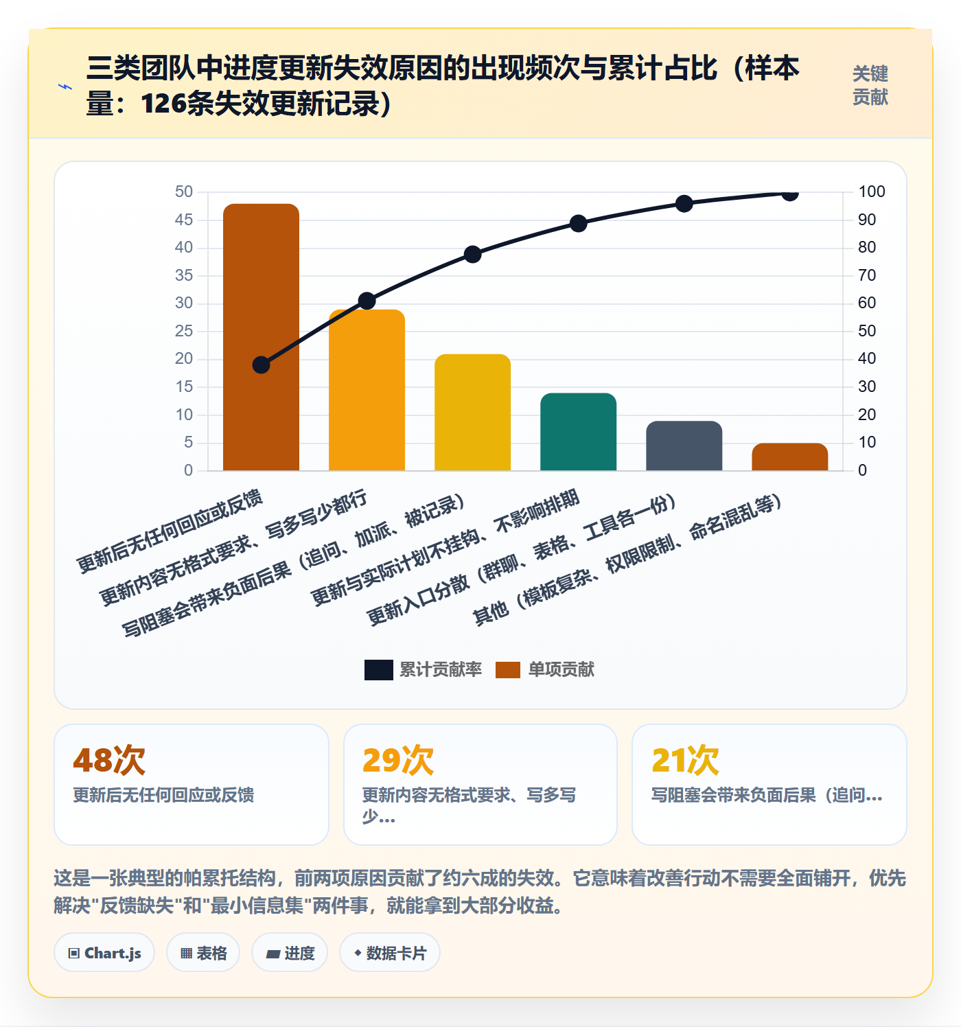 进度更新怎么做?项目成员最佳实践:进度管理从0到1