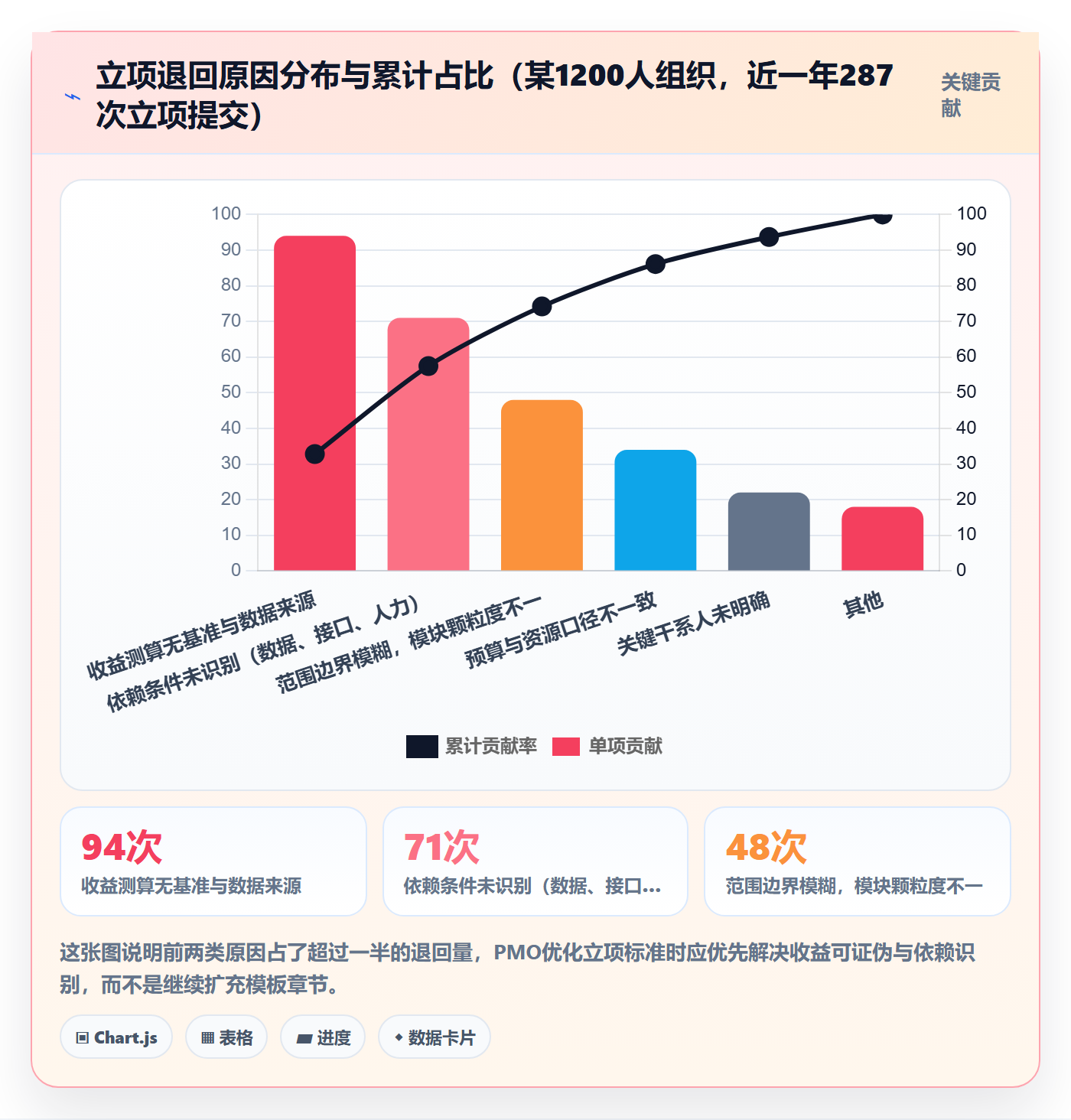 项目负责人最佳实践:PMO项目立项协同管理,常见问题