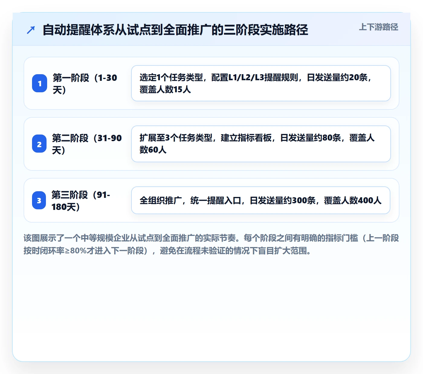 自动提醒流程与规范:管理层任务提醒实操方法关键指标