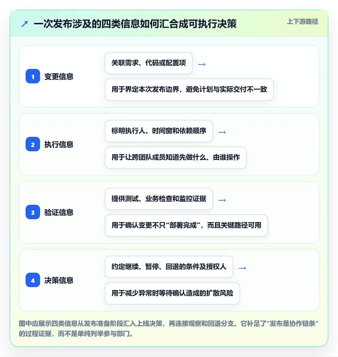 发布怎么做？项目成员流程优化：发布管理从0到1