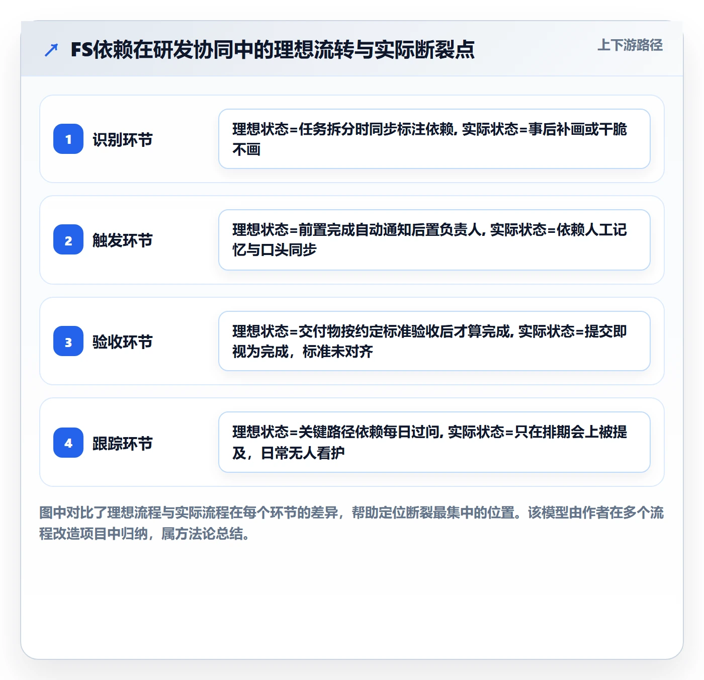 任务依赖FS全流程:研发团队协同管理与一文讲清