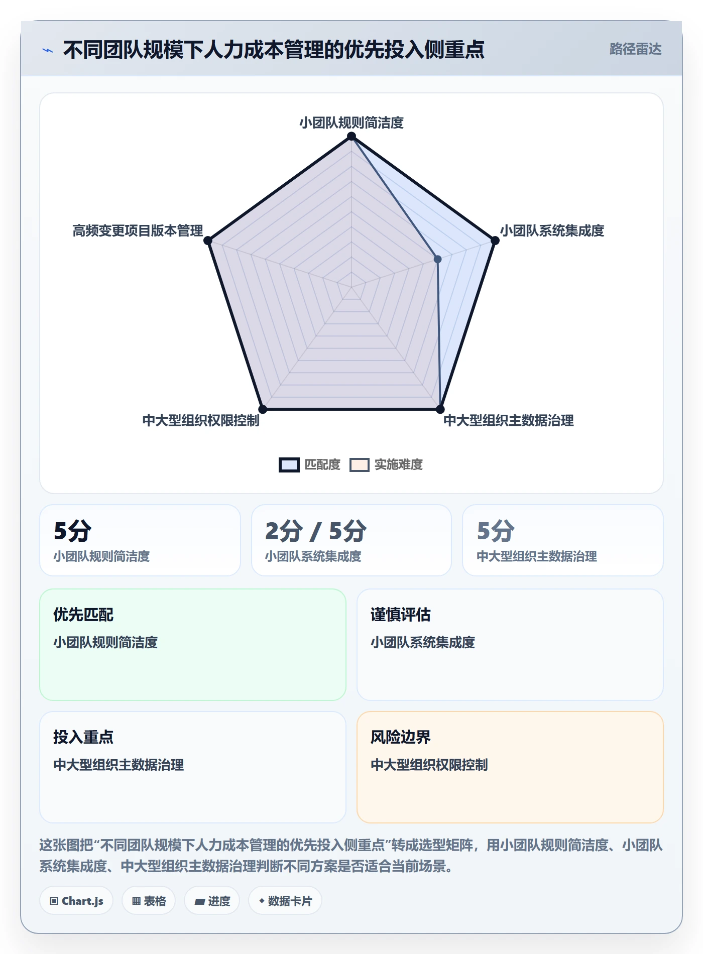 成本管理如何做好人力成本?项目成员数据分析与操作步骤